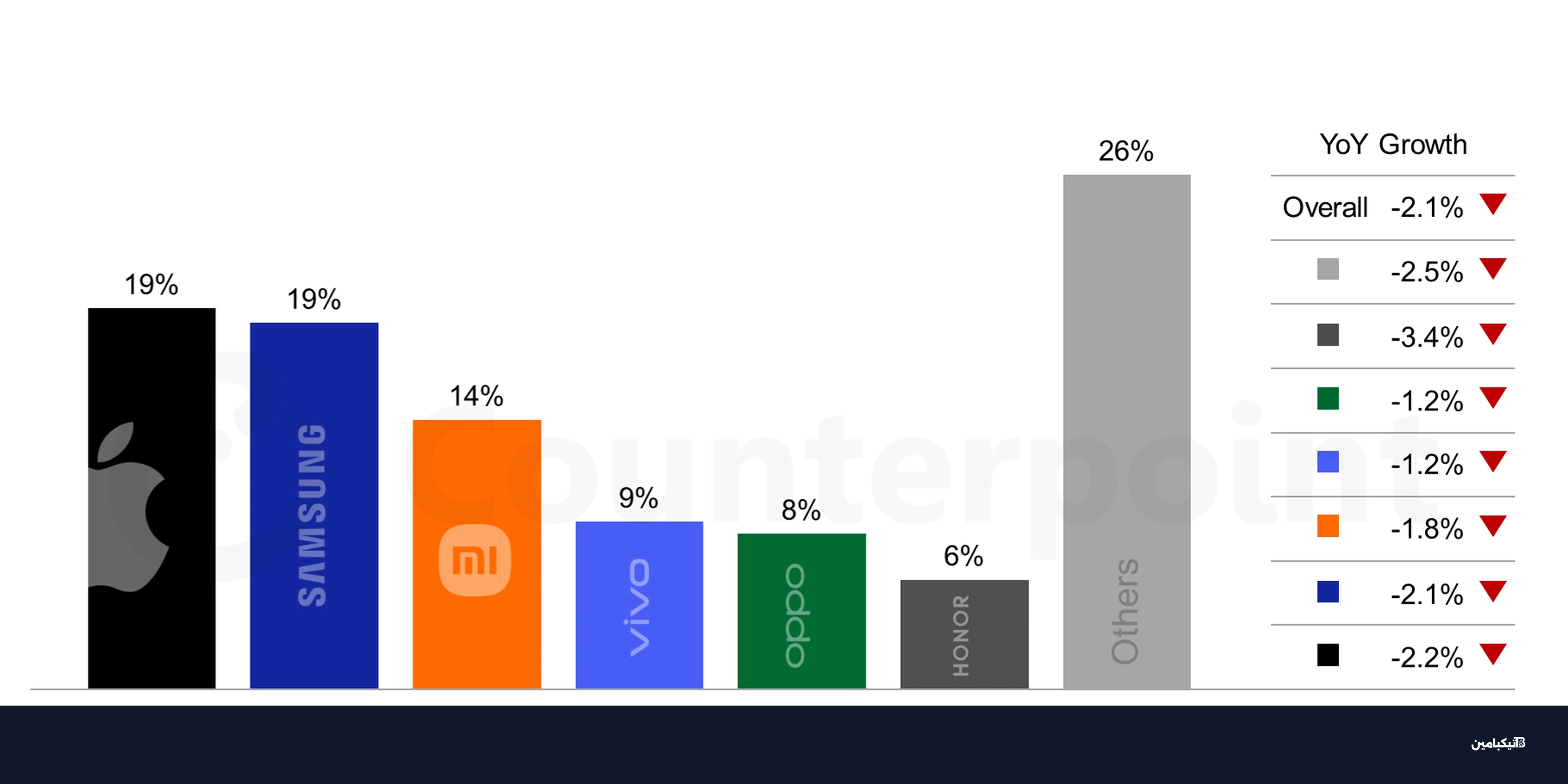 سوق الهواتف الذكية يواجه انكماشاً بسبب أزمة الذاكرة العشوائية