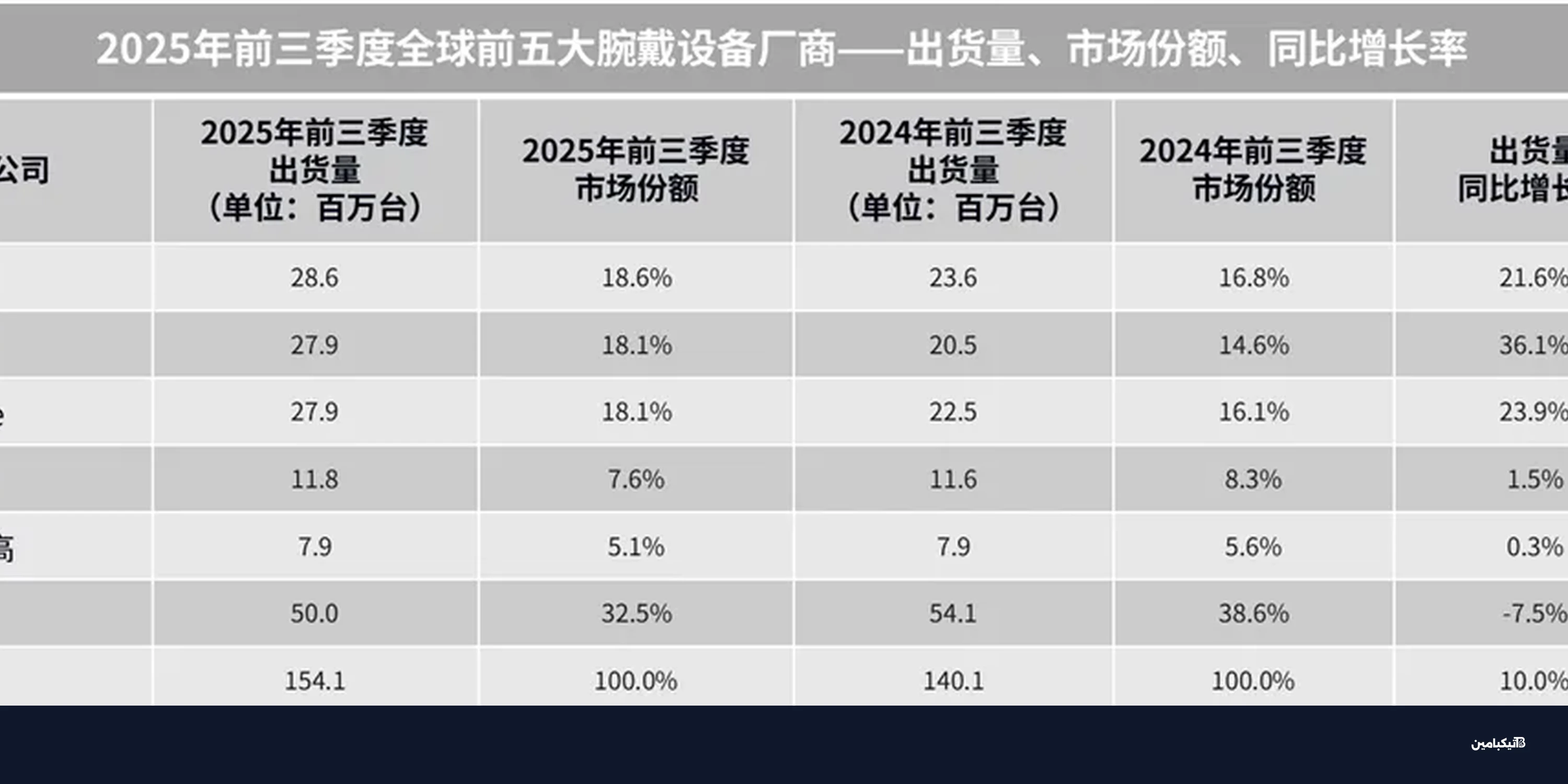 هواوي تتصدر سوق الساعات الذكية عالمياً وشاومي الأسرع نمواً