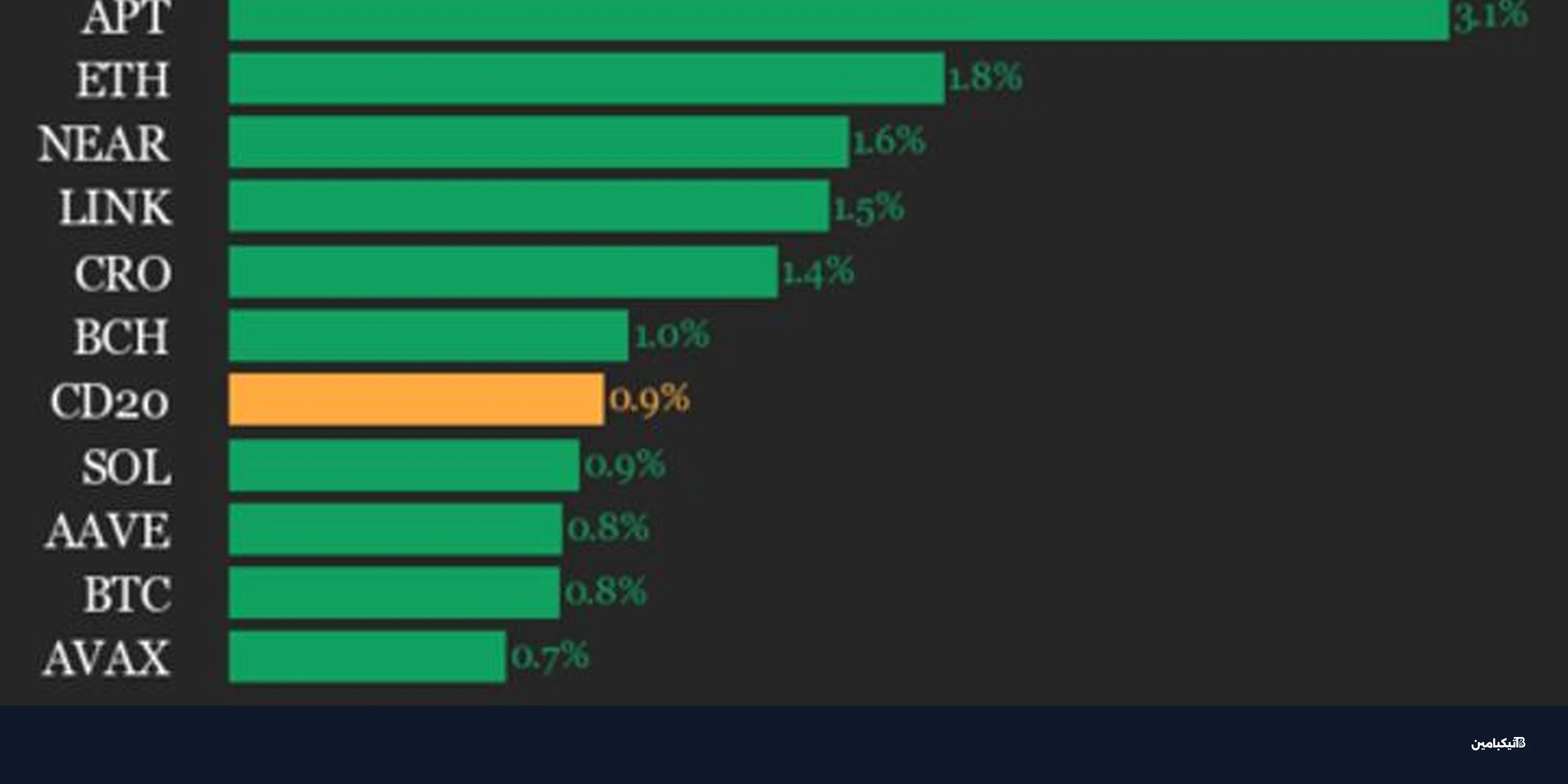 إيثريوم وأبتوس تقودان انتعاش سوق الكريبتو اليوم