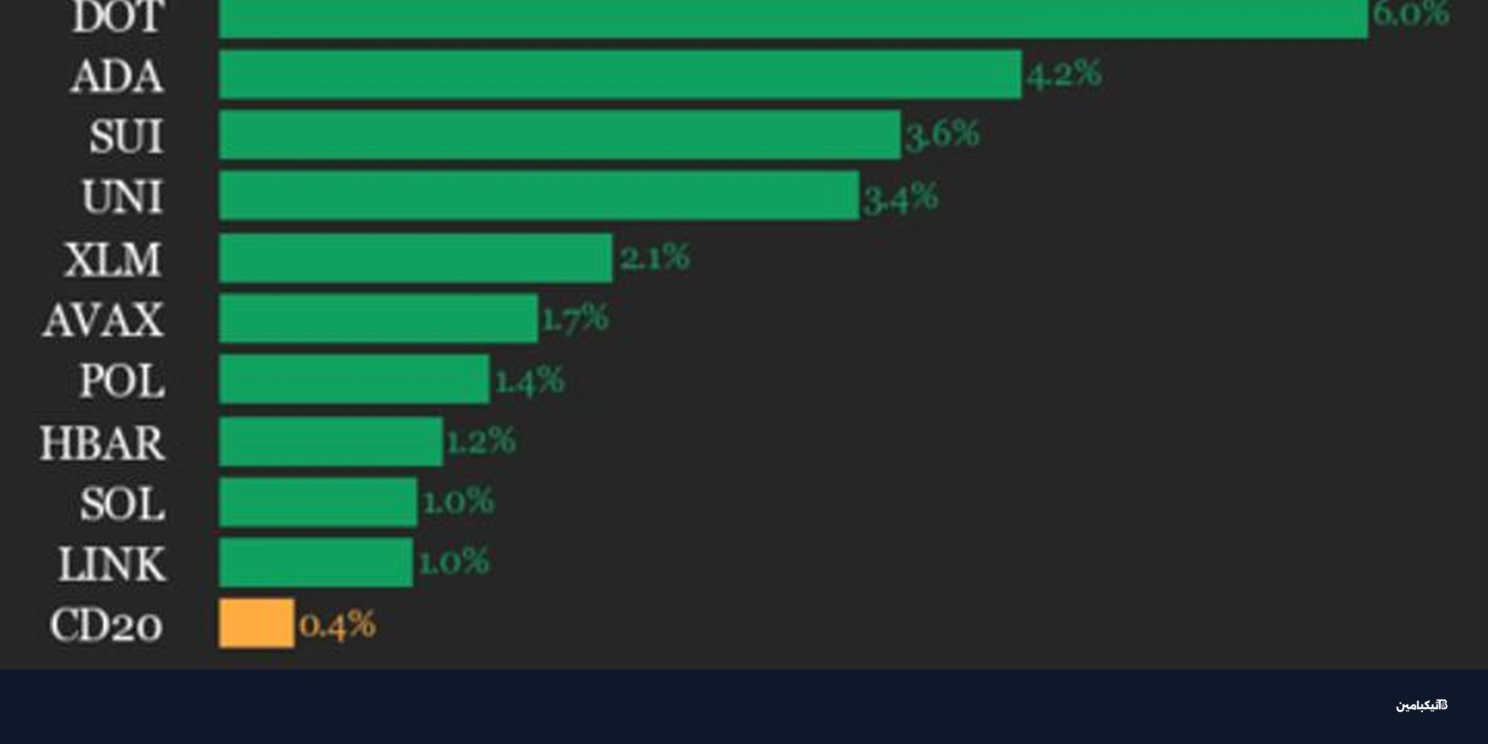 بولكادوت يرتفع 6% وكاردانو 4.2% في مؤشر CoinDesk 20