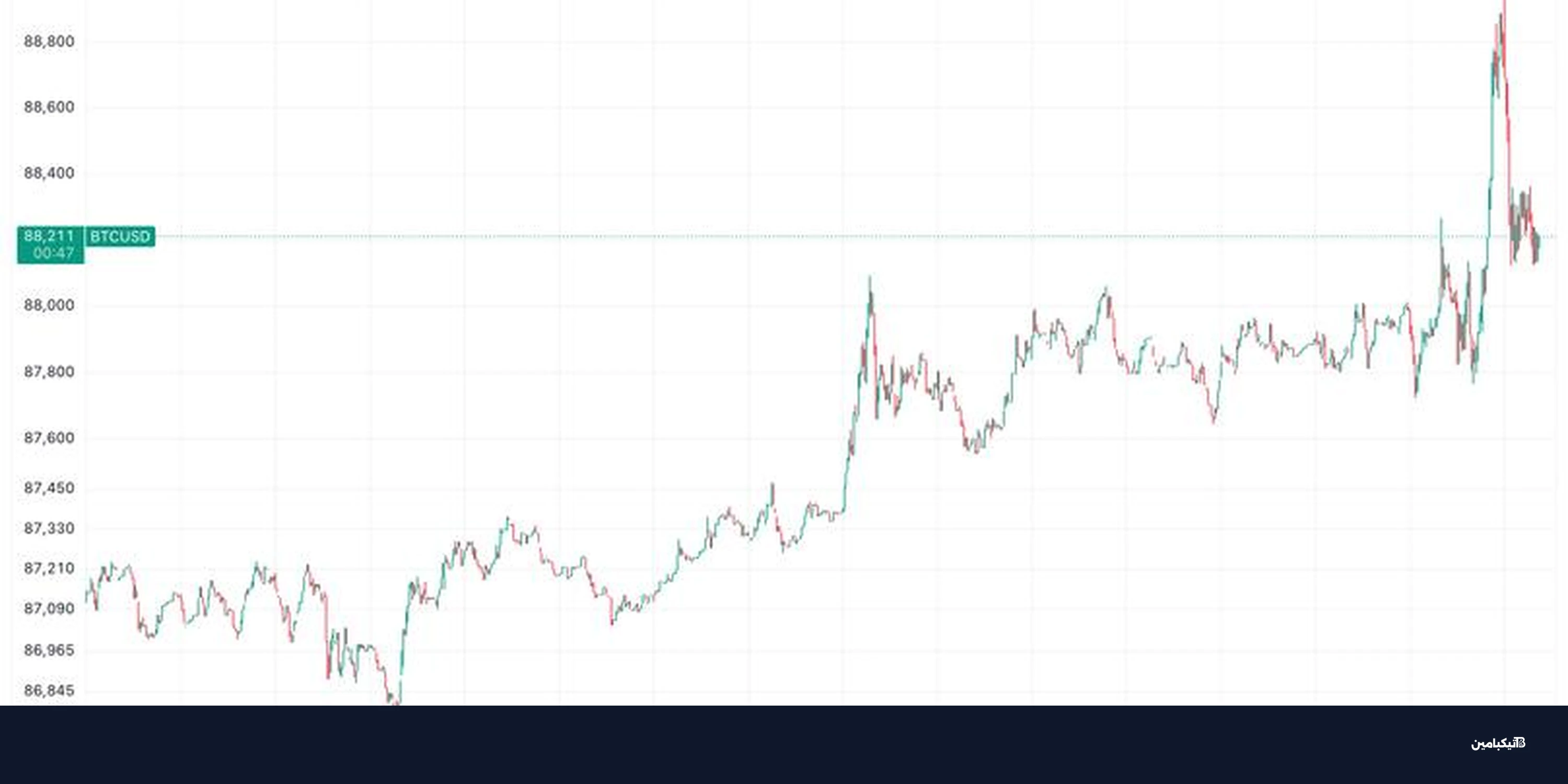 بيتكوين يتجاوز 89 ألف دولار في ارتفاع نادر بالتداولات الأمريكية