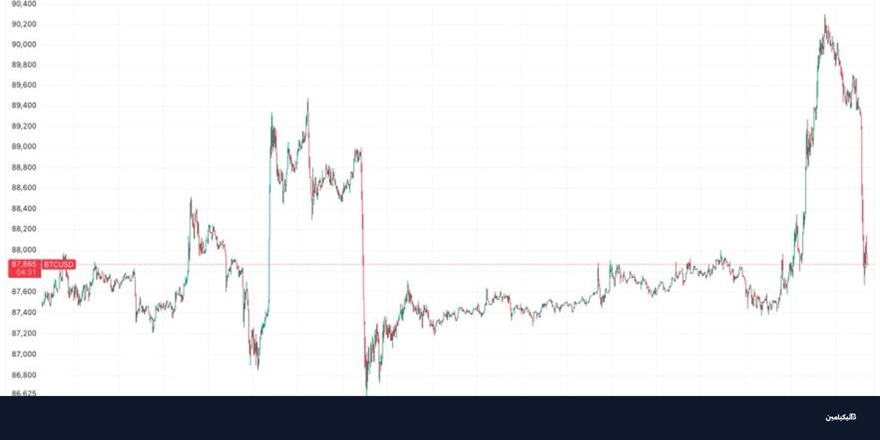 بيتكوين ينخفض دون 88 ألف دولار مع تراجع مؤشرات ناسداك