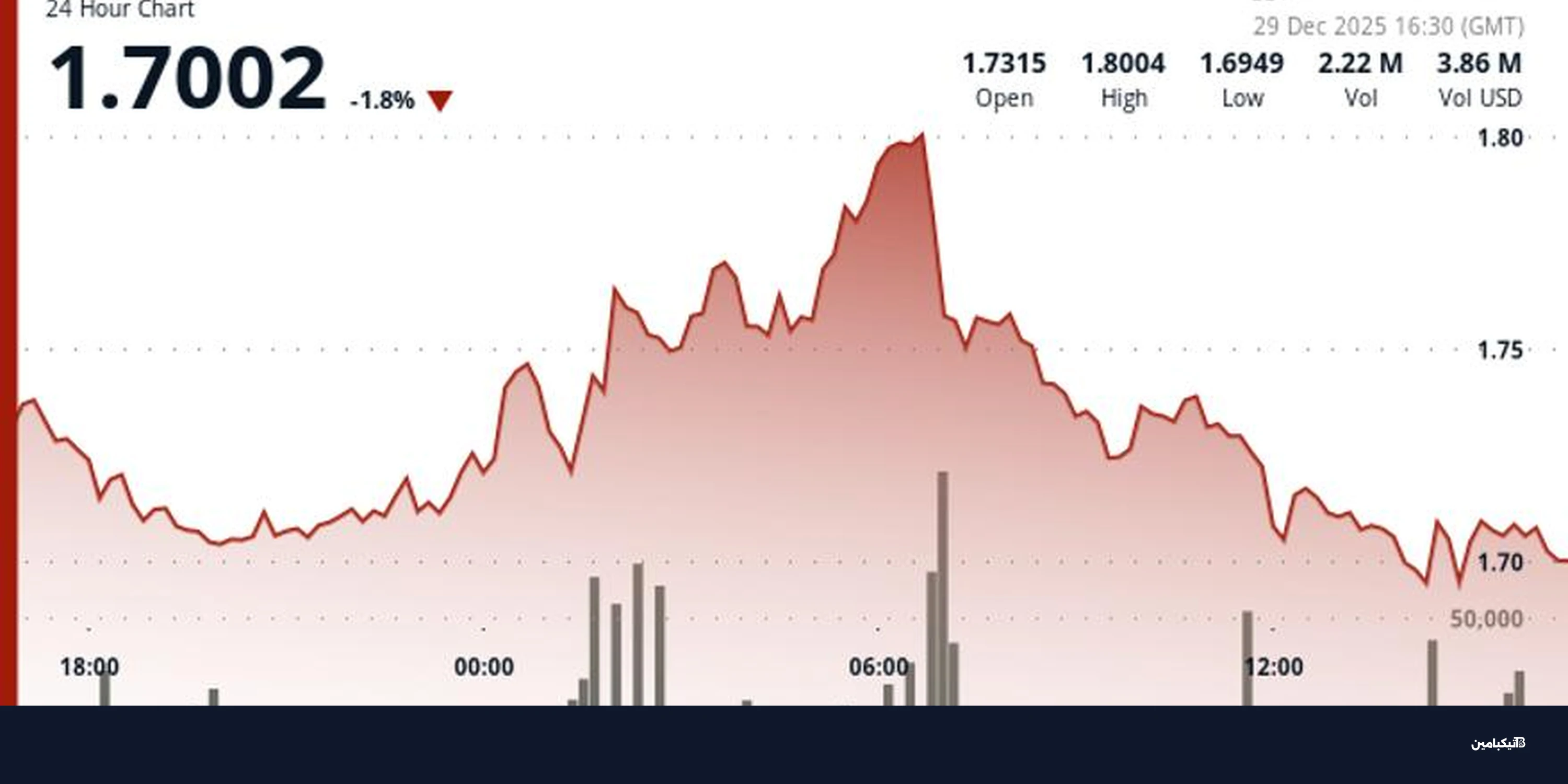 تحليل سعر أبتوس: تراجع الحجم ومستويات الدعم الحرجة
