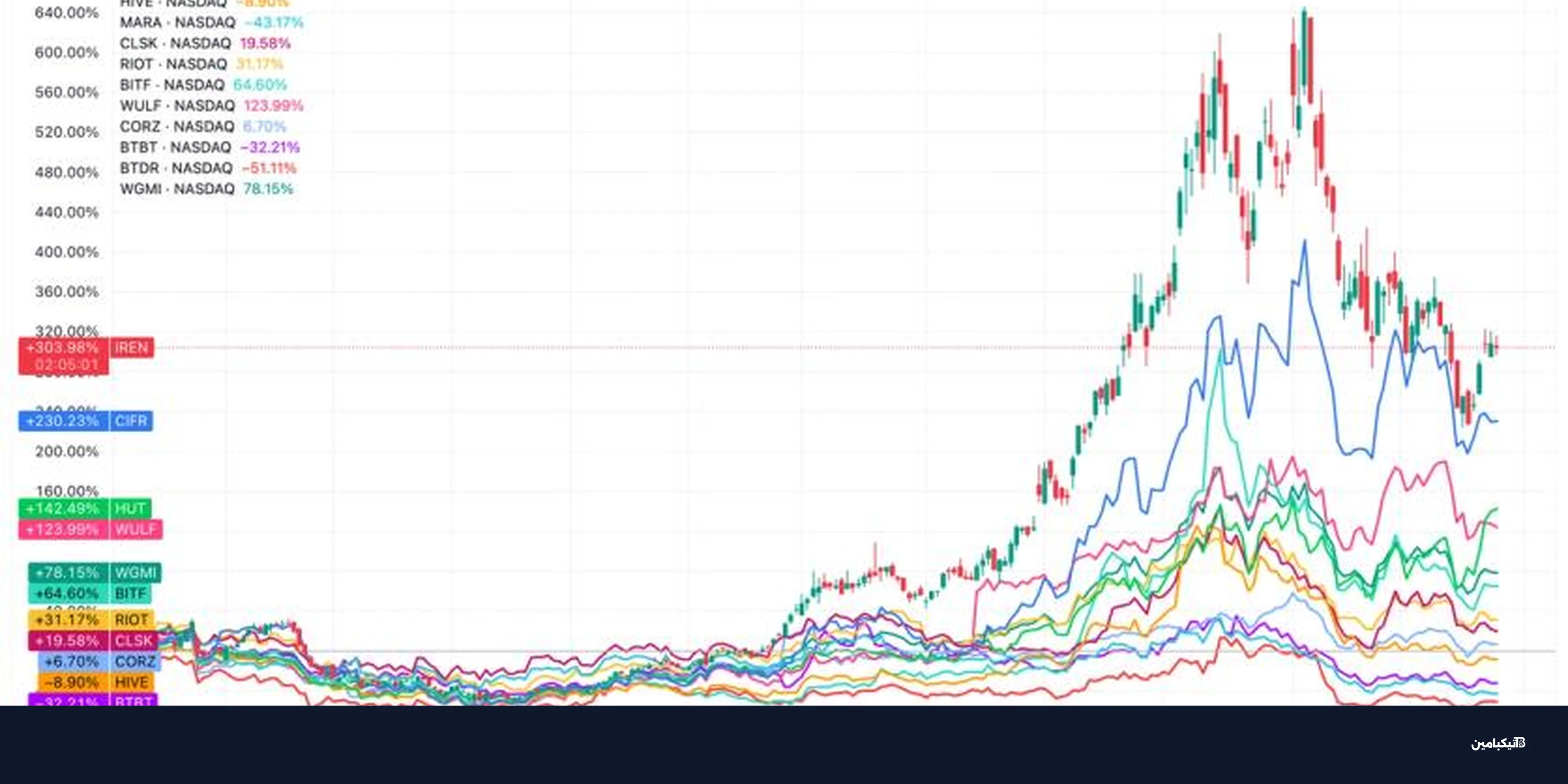 تعدين البتكوين 2025: IREN تتصدر وBitdeer تتراجع