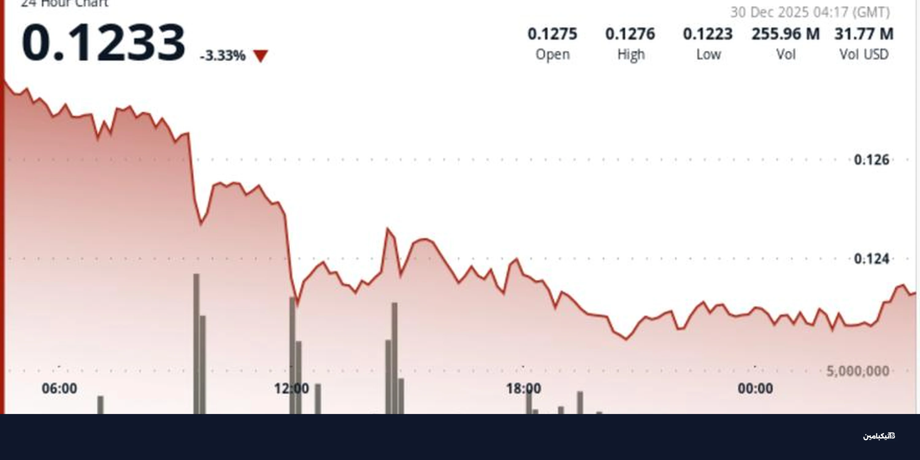 دوجكوين يتراجع لـ 0.123 دولار مع موجة بيع نهاية العام