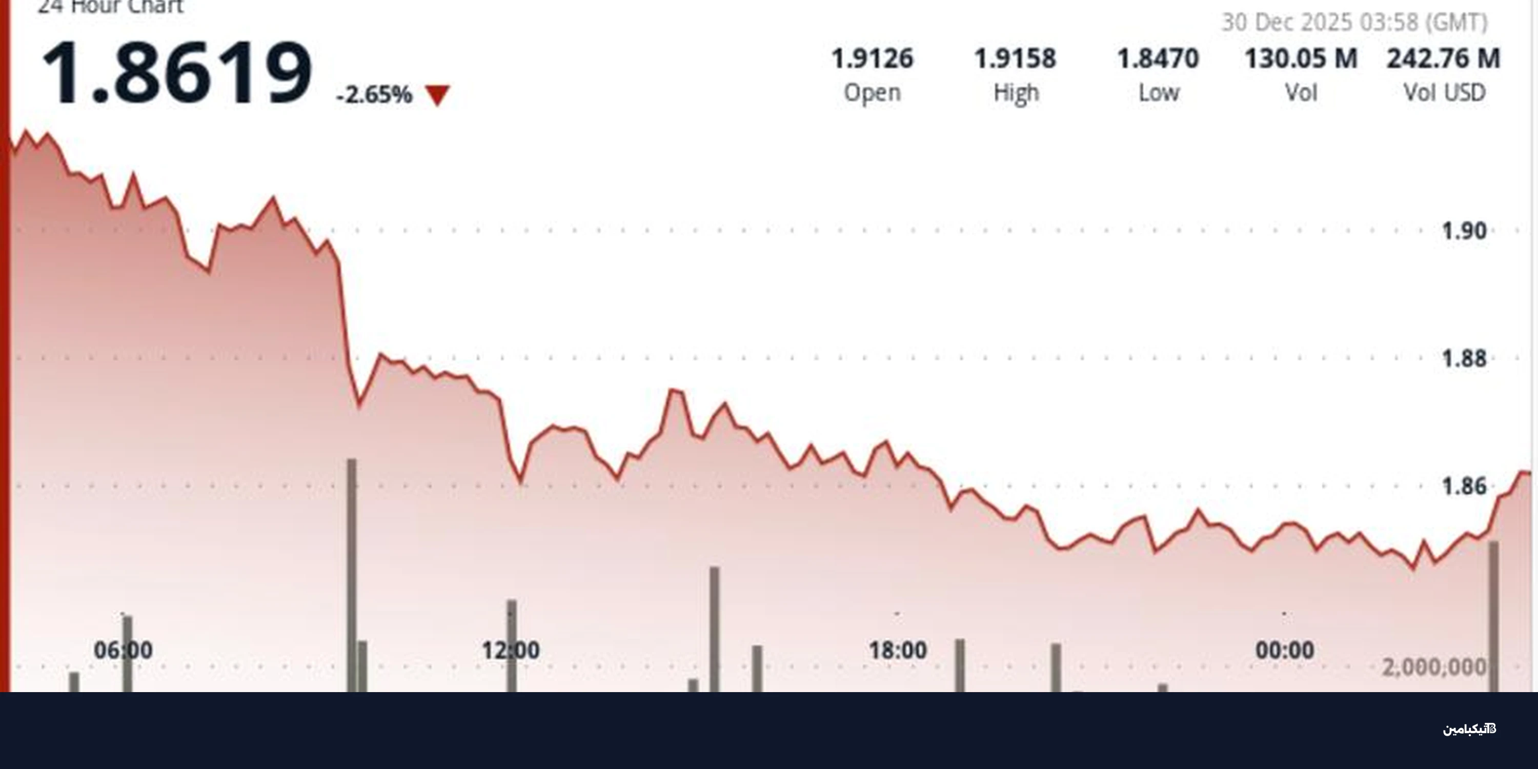 سعر عملة ريبل XRP يهبط لـ 1.85 دولار: تحليل فني هام