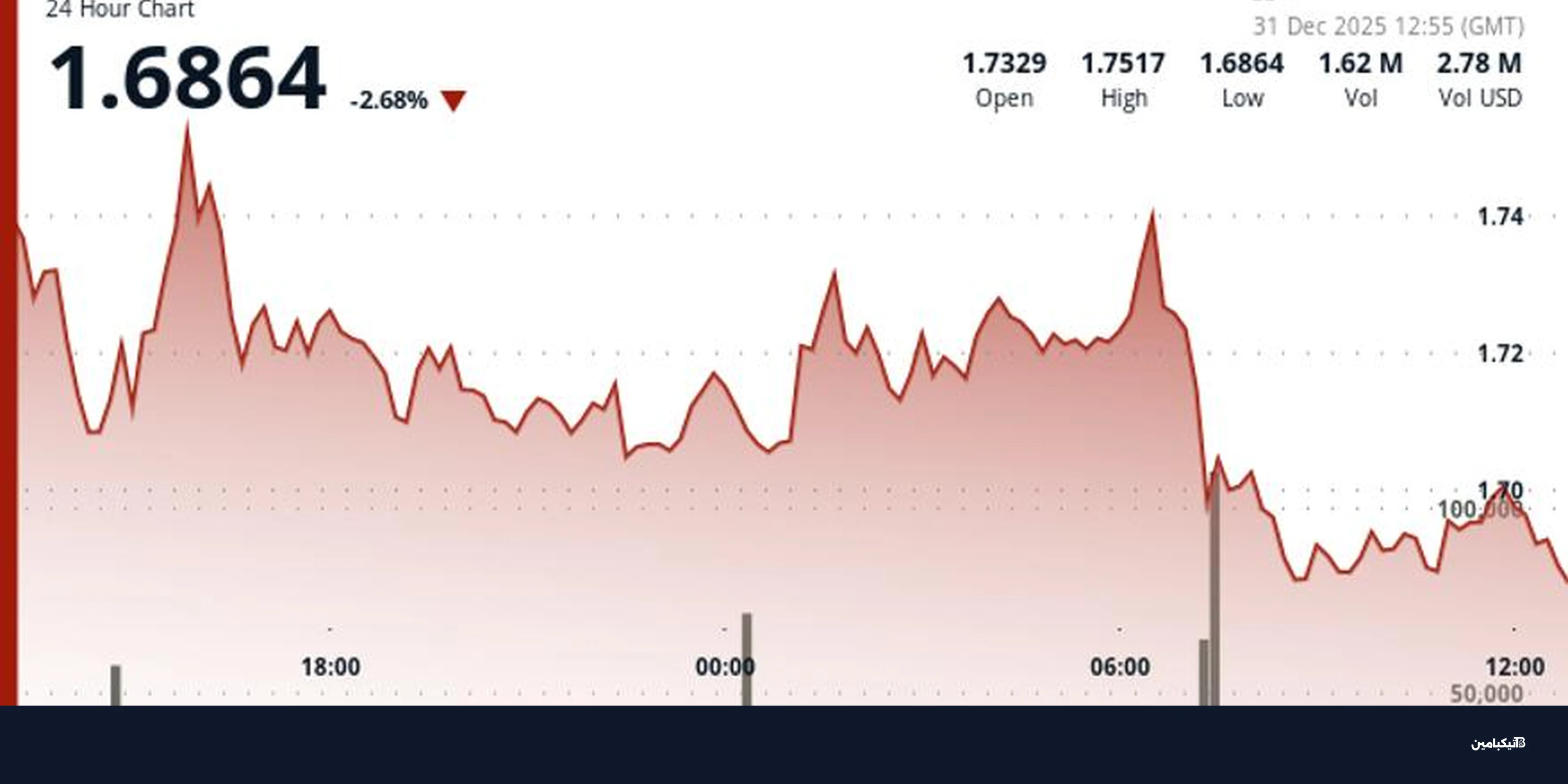 عملة APT تتراجع 2.4% مع ضعف الأداء في سوق الكريبتو
