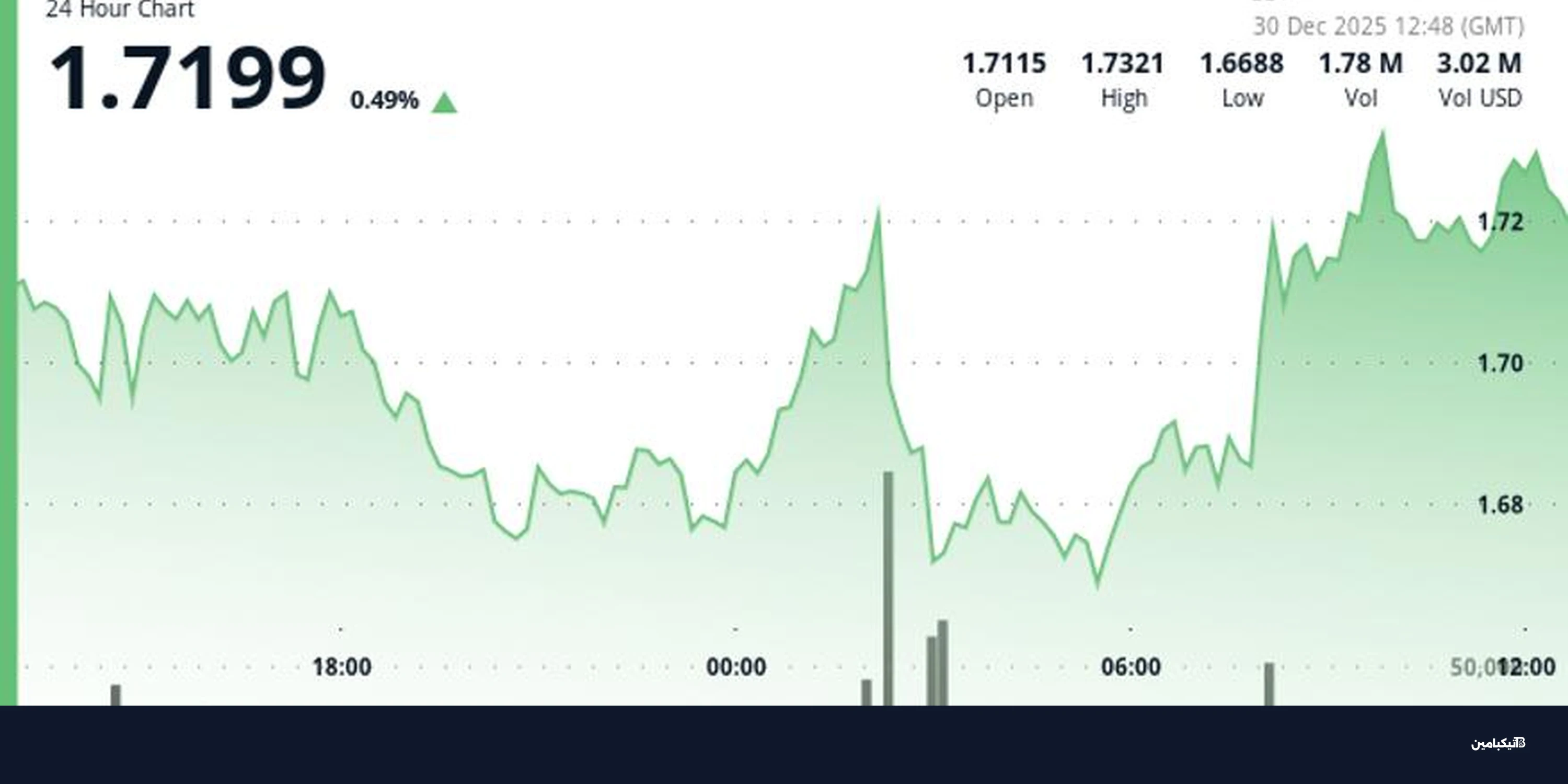 عملة Aptos ترتفع 1.3% بدعم من الاستثمار المؤسسي