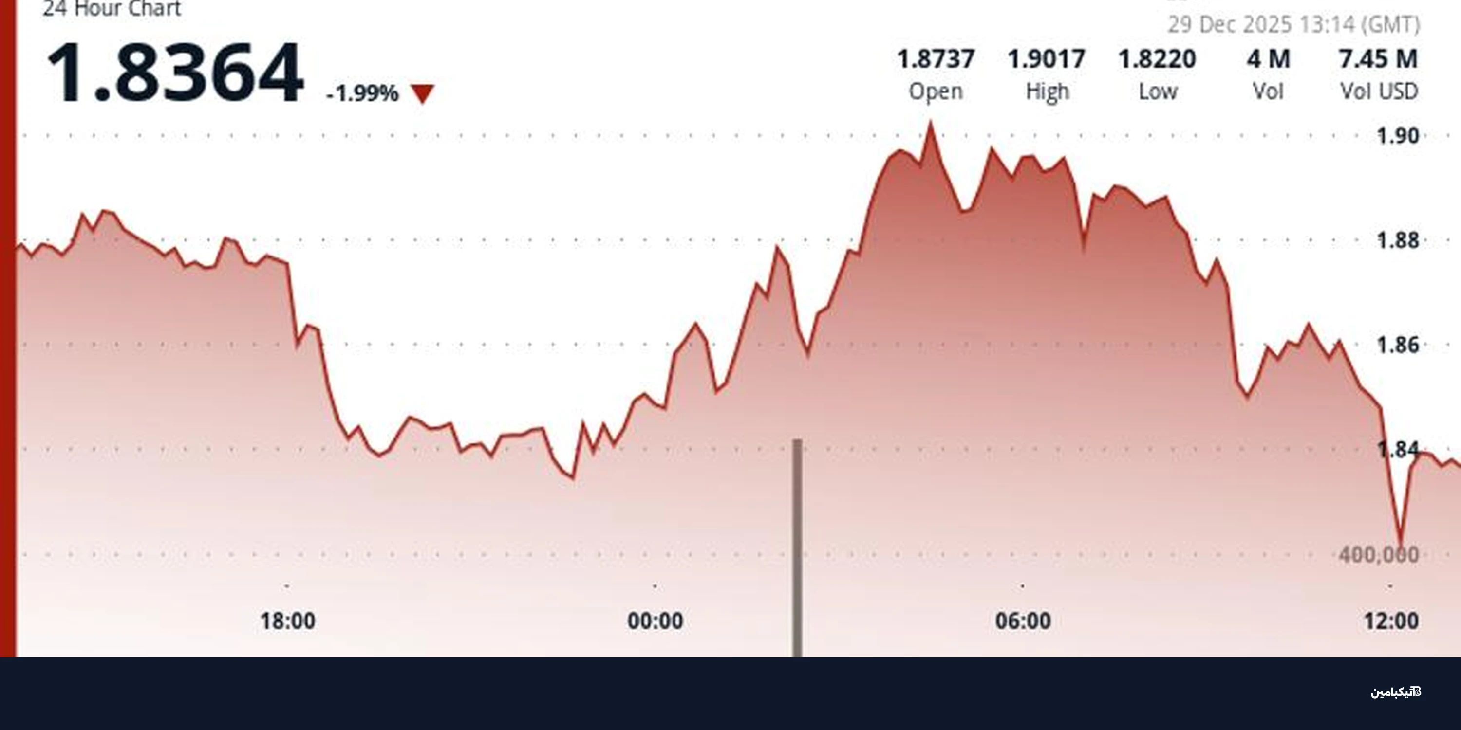 عملة DOT تتراجع 2% وسط ضغوط فنية في سوق الكريبتو