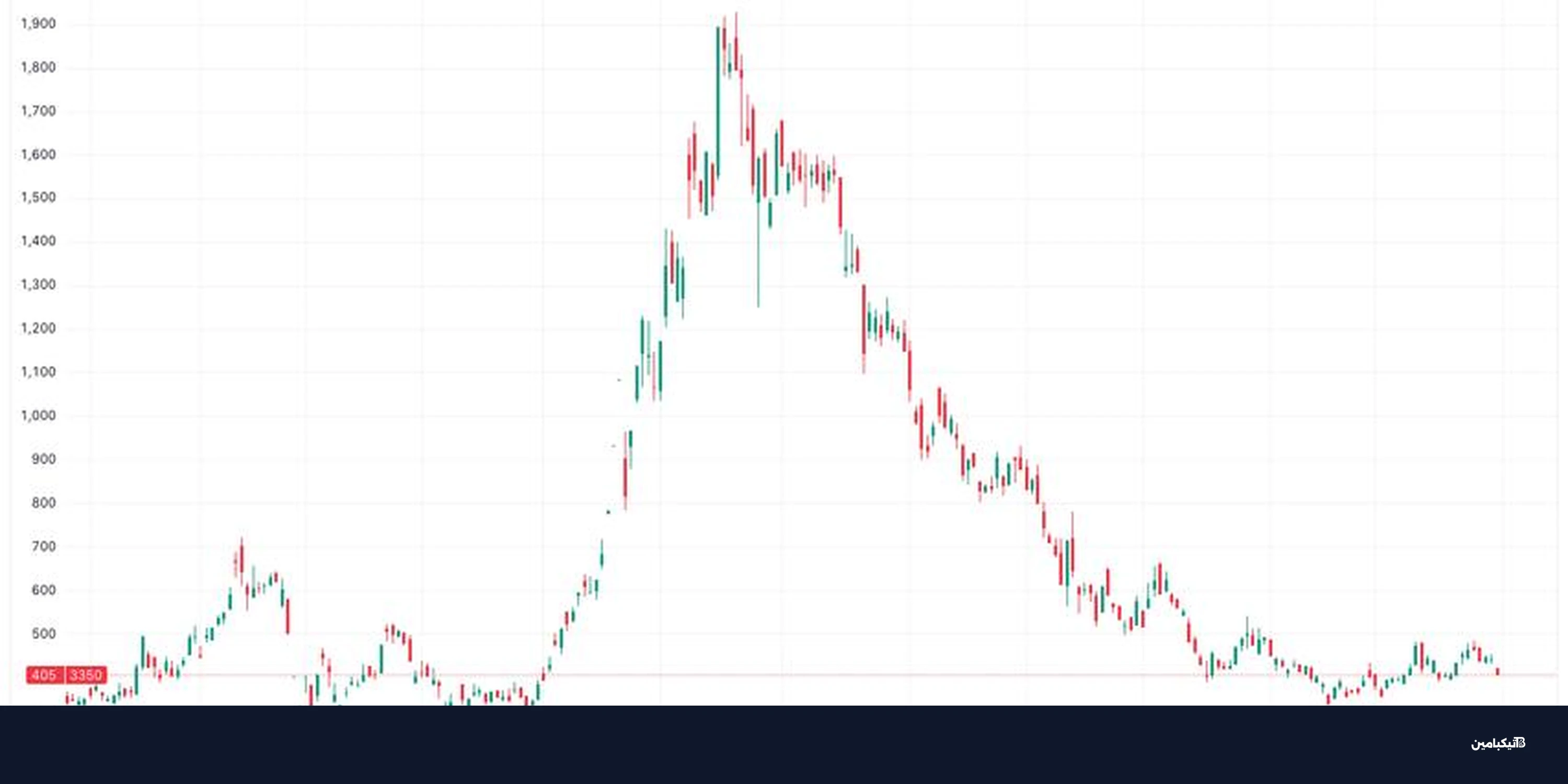 ميتابلانيت تشتري 4279 بيتكوين وترفع حيازتها لـ 35 ألف عملة