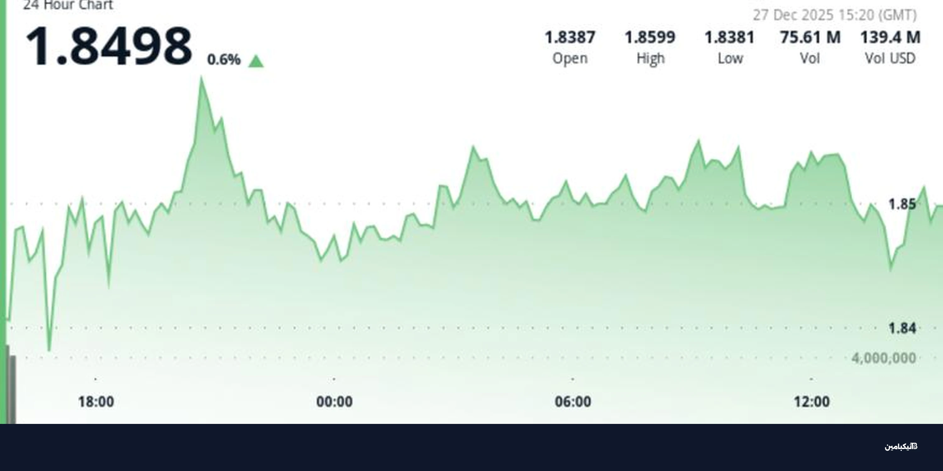 XRP ينخفض لـ$1.86 رغم أصول ETF بقيمة $1.25 مليار