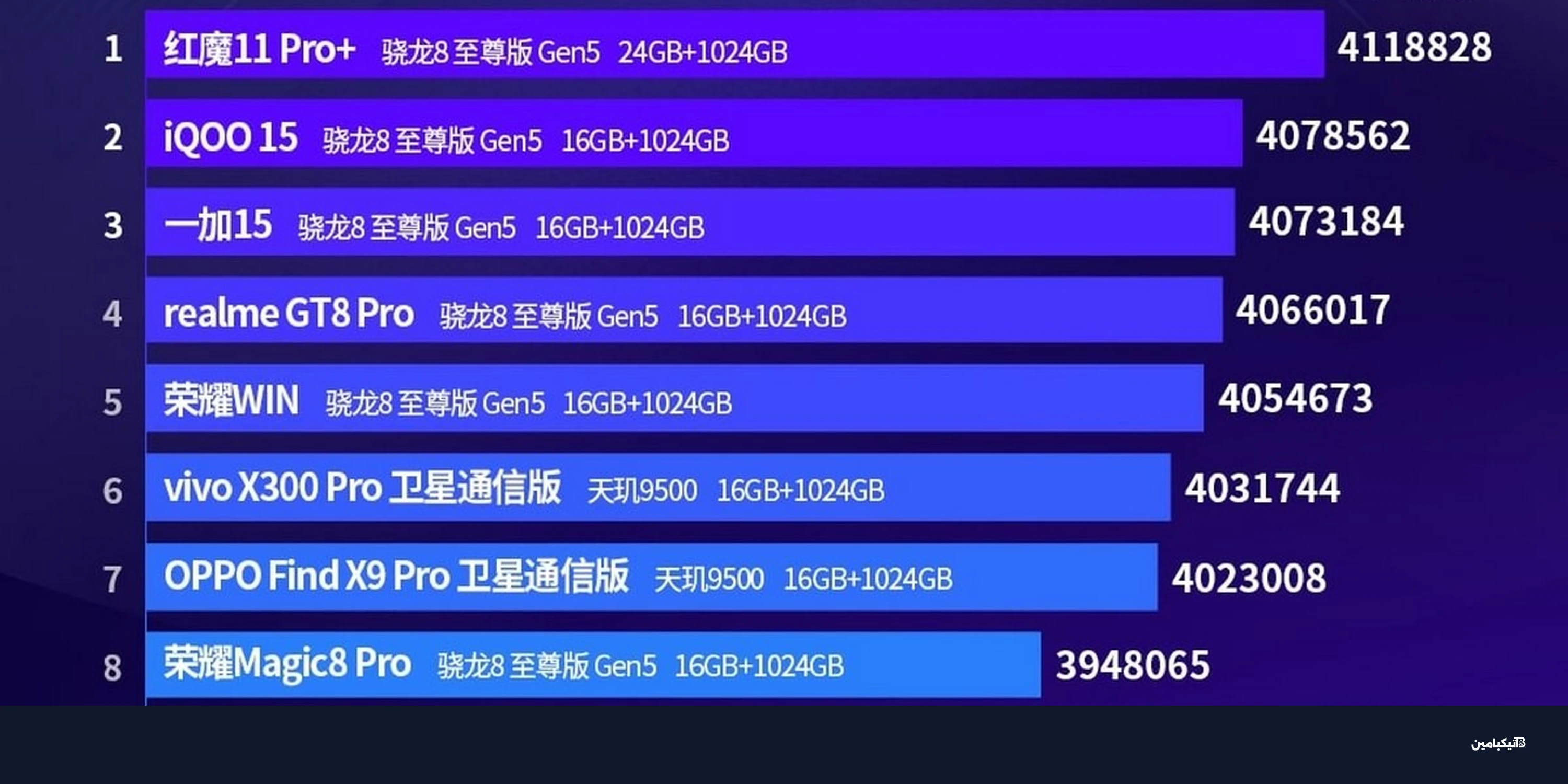 أقوى هواتف ديسمبر 2025: ريد ماجيك 11 برو بلس يتصدر