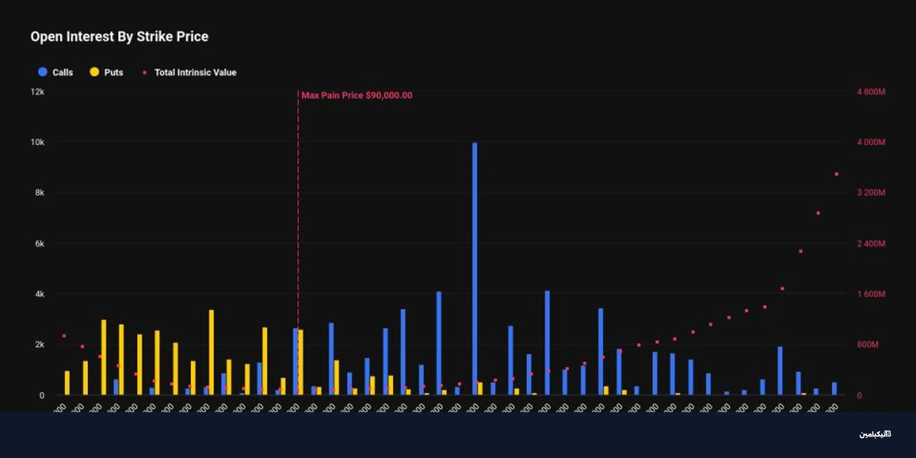 انقضاء خيارات بيتكوين بقيمة 8.5 مليار يقترب
