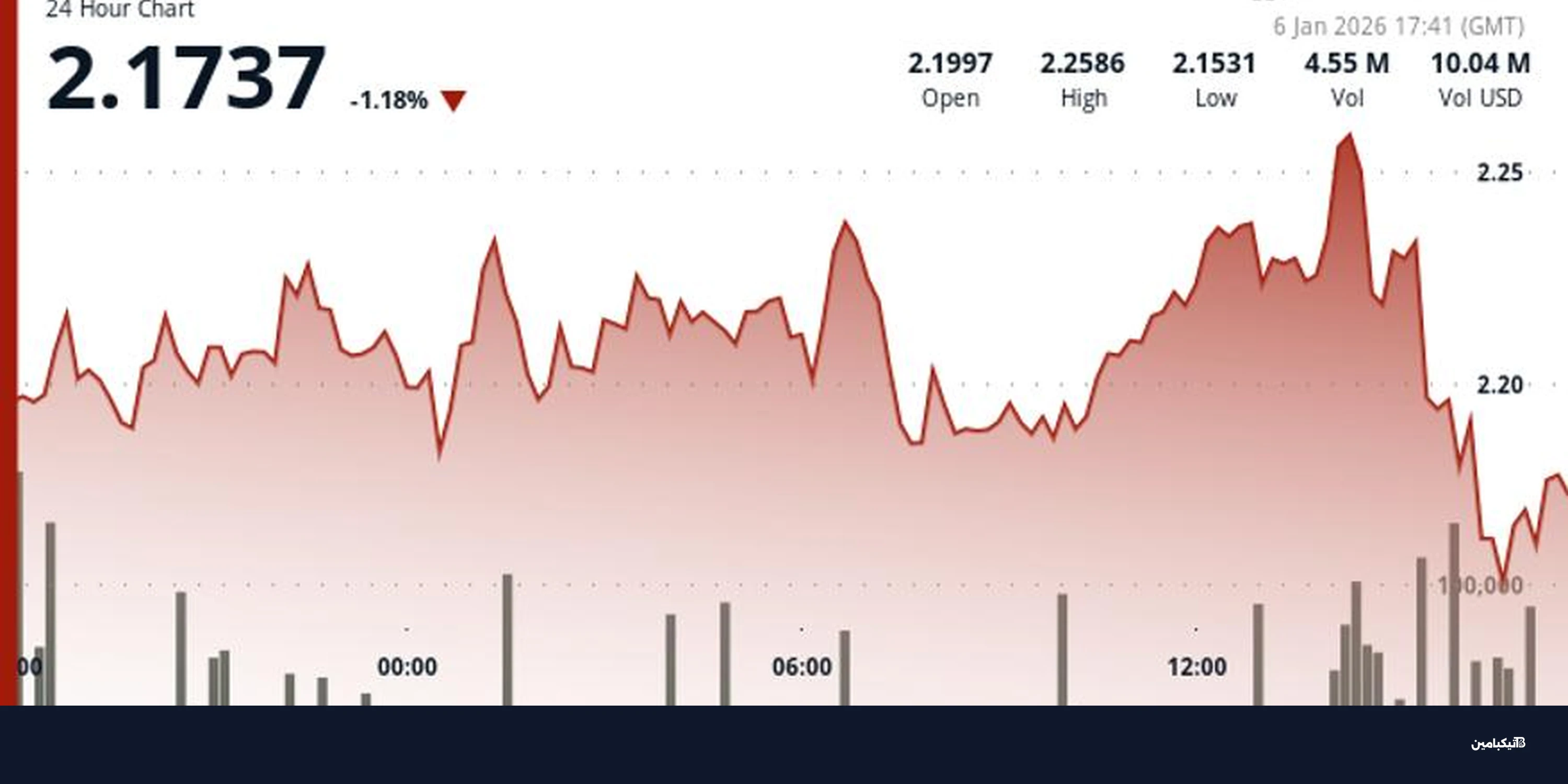 بولكادوت تسقط 3.3%: اختراق دعم 2.19 دولار