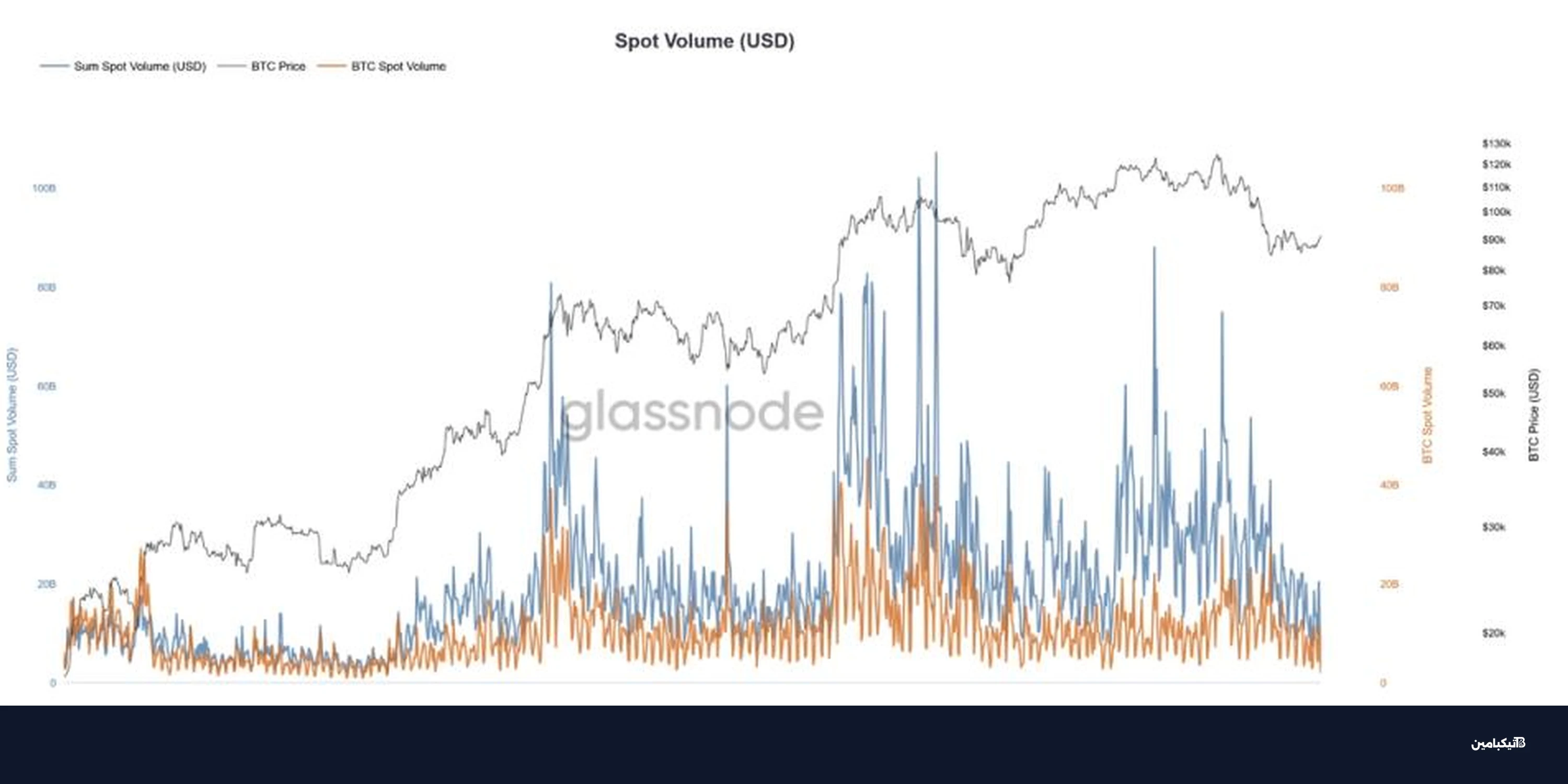 بيتكوين تصل 93 ألف دولار وسط تحذيرات من ضعف السيولة