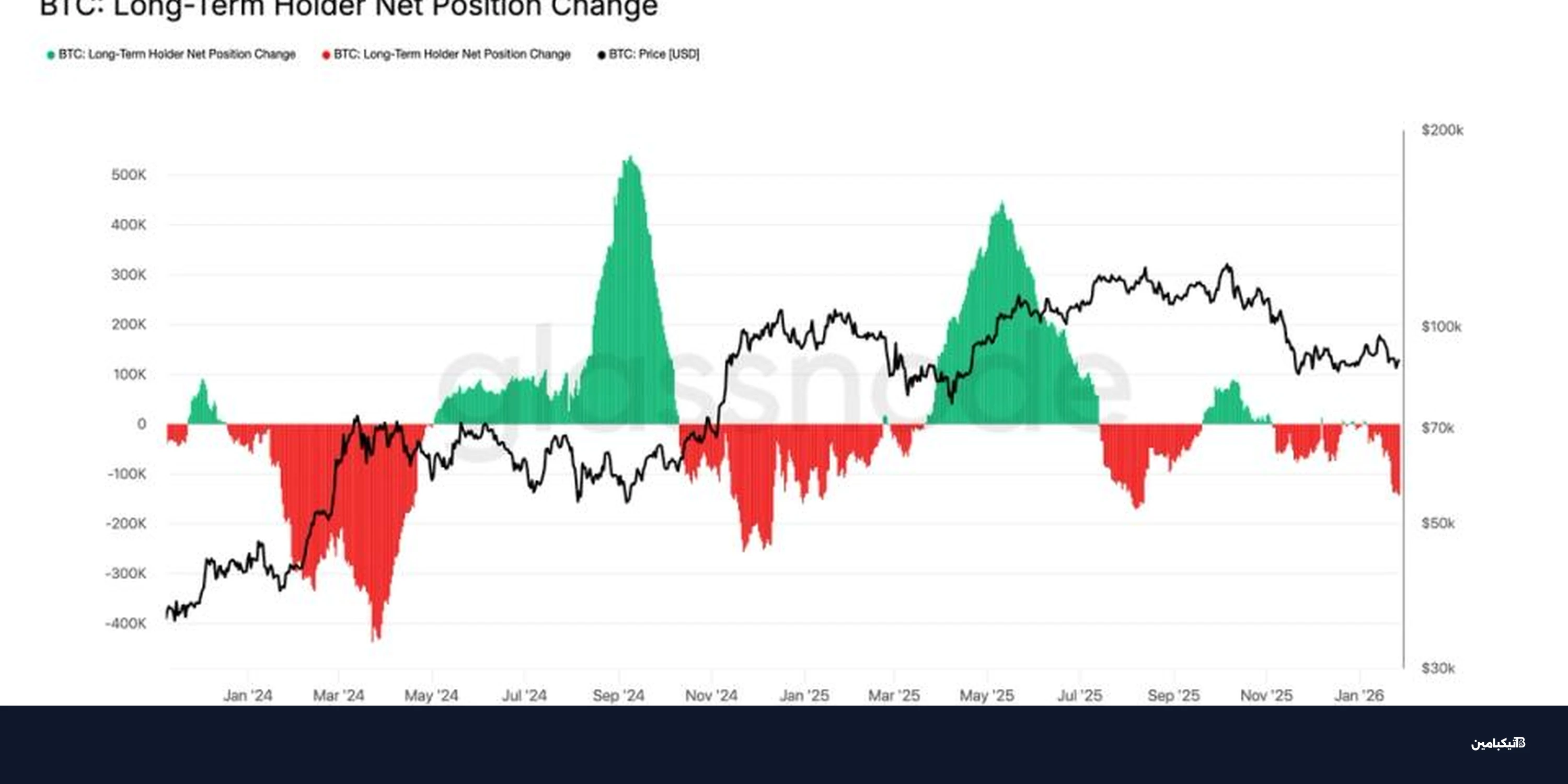 بيتكوين تواجه ضغوط بيع من المستثمرين القدامى