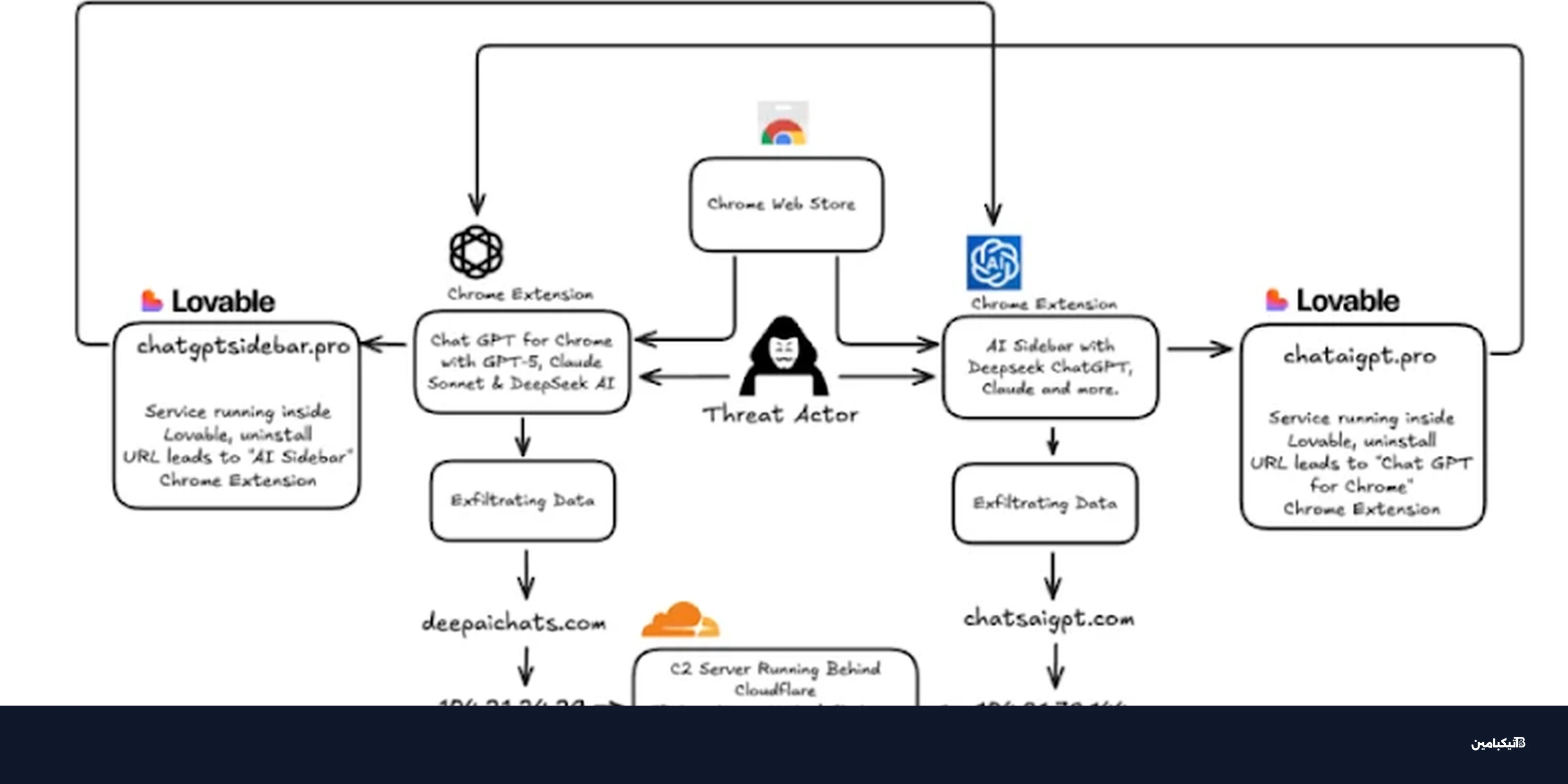 تحذير: إضافات كروم تسرق محادثات ChatGPT من 900 ألف مستخدم