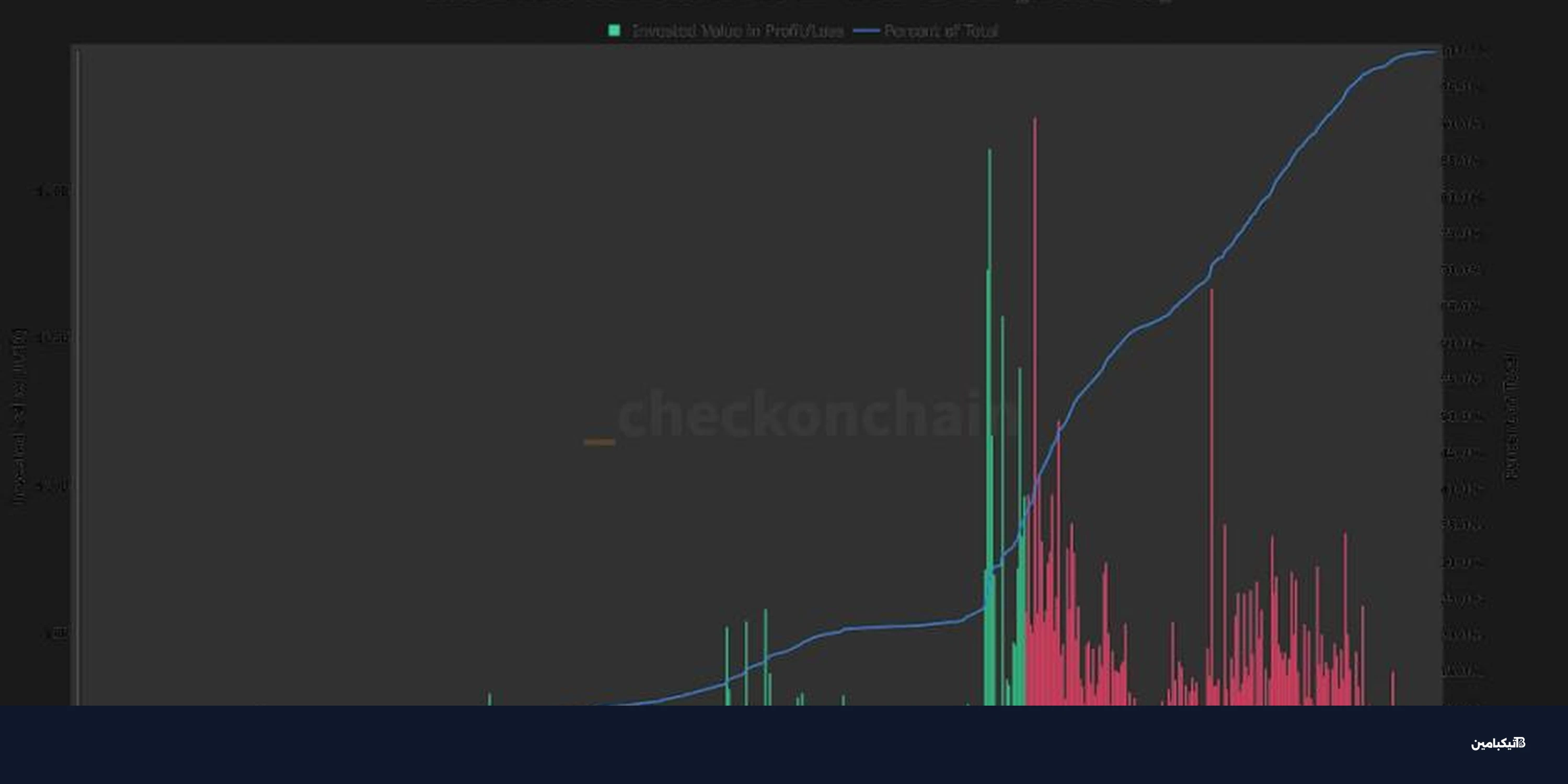 تحليل بيتكوين: 63% من المستثمرين اشتروا فوق 88 ألف دولار