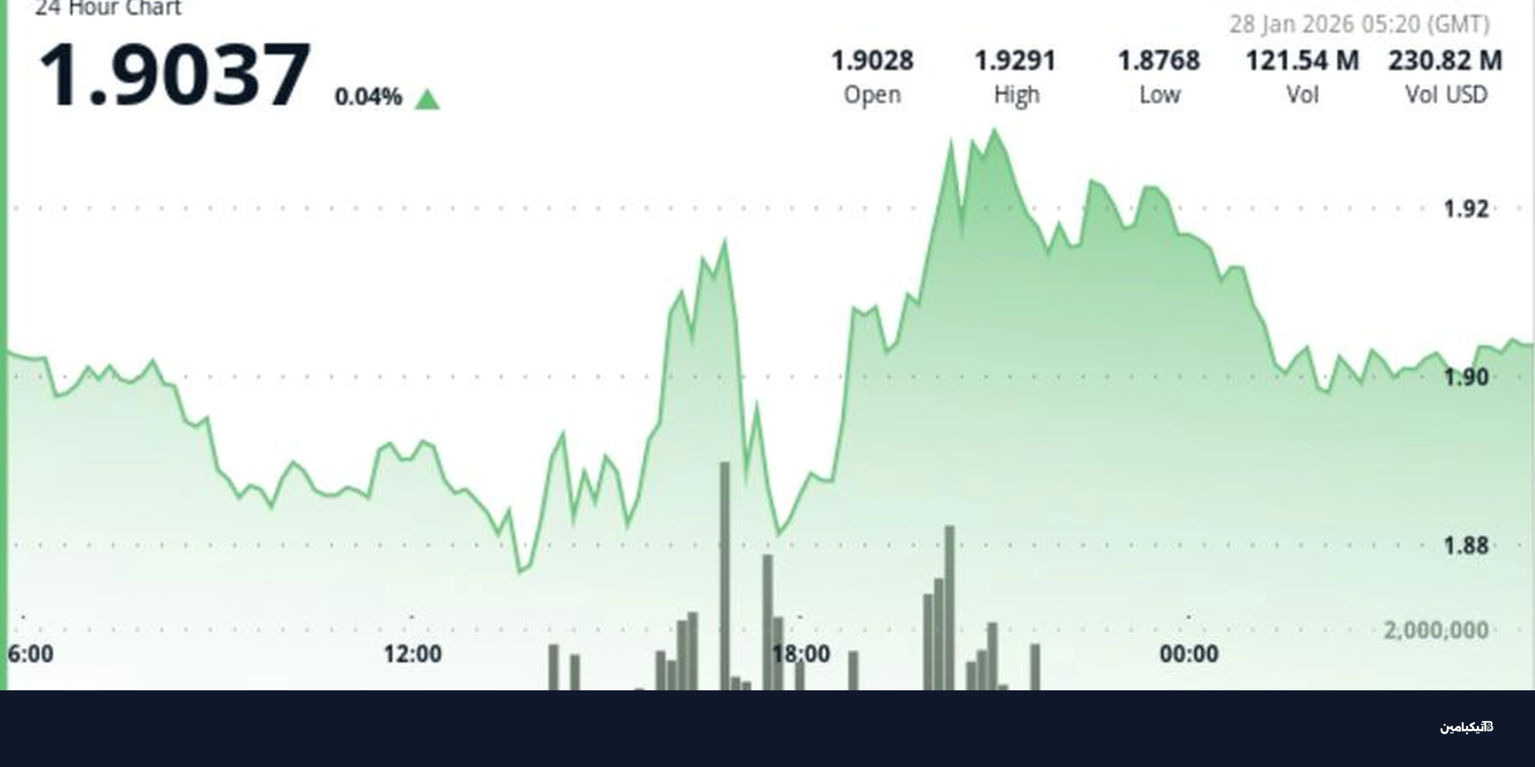 تحليل سعر XRP: هل تكسر العملة حاجز 1.90 دولار قريباً؟