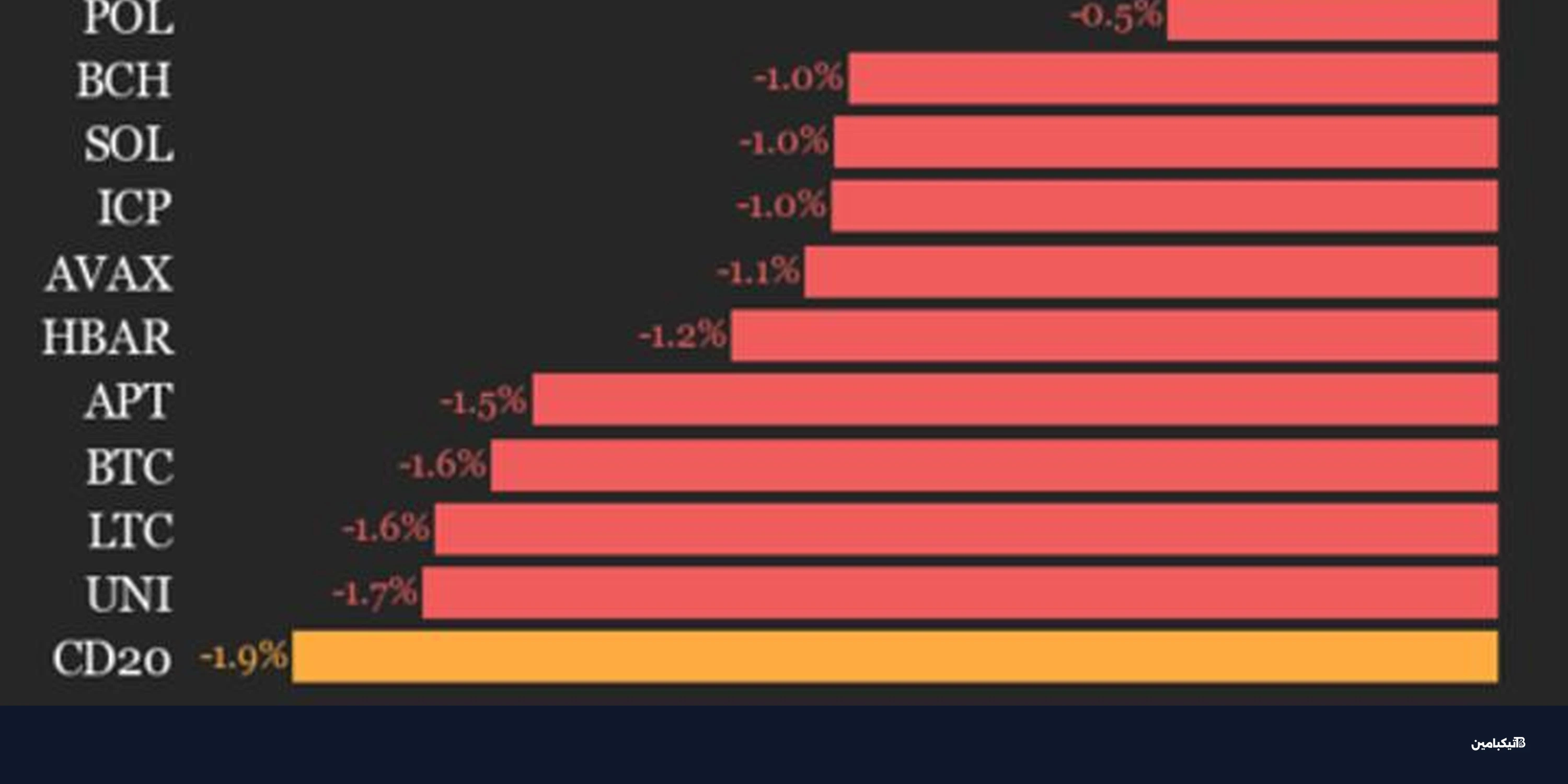 تراجع مؤشر CoinDesk 20 وهبوط عملات CRO و AAVE الرقمية