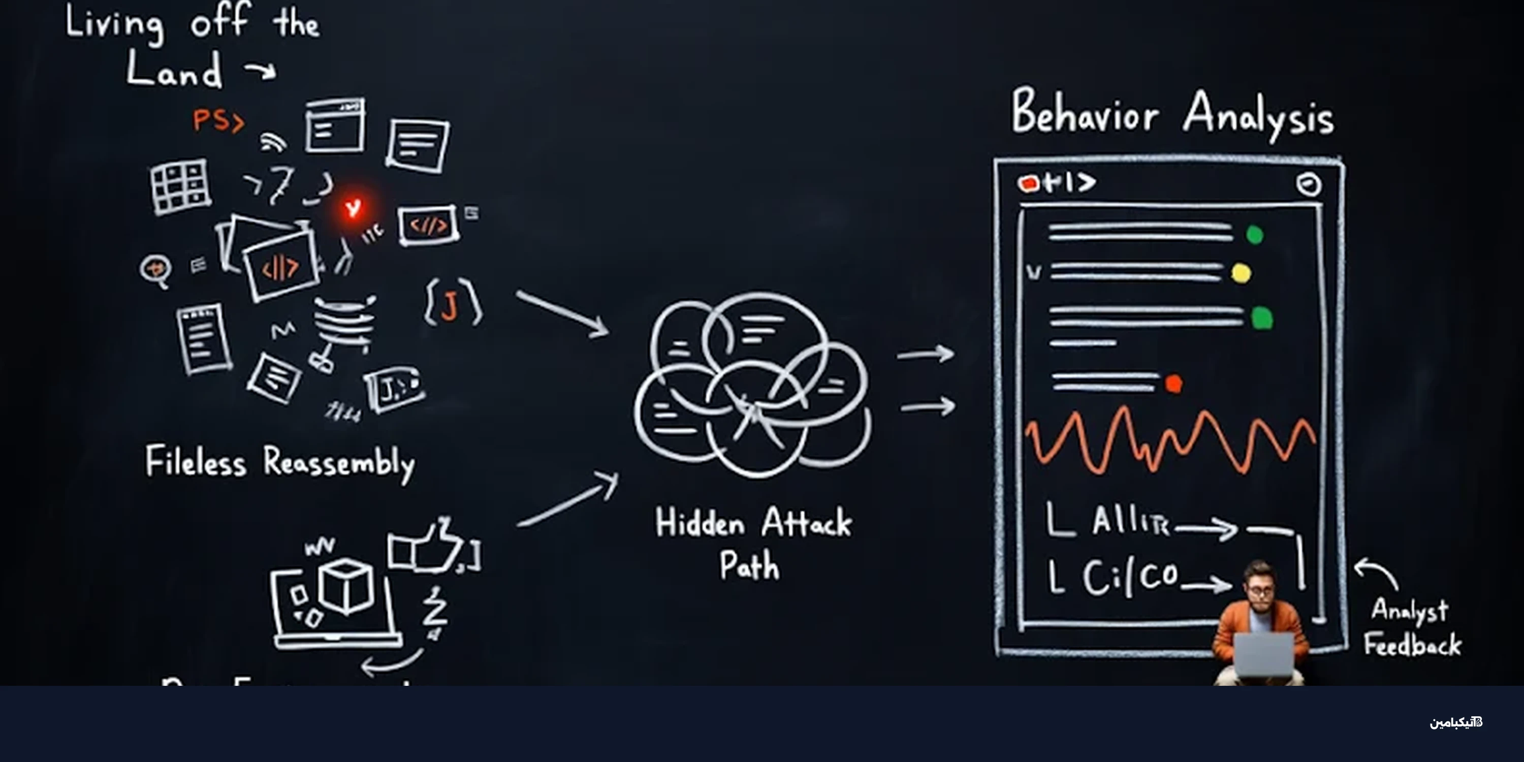 تعلم كشف الهجمات السيبرانية بلا ملفات عبر الذكاء الاصطناعي