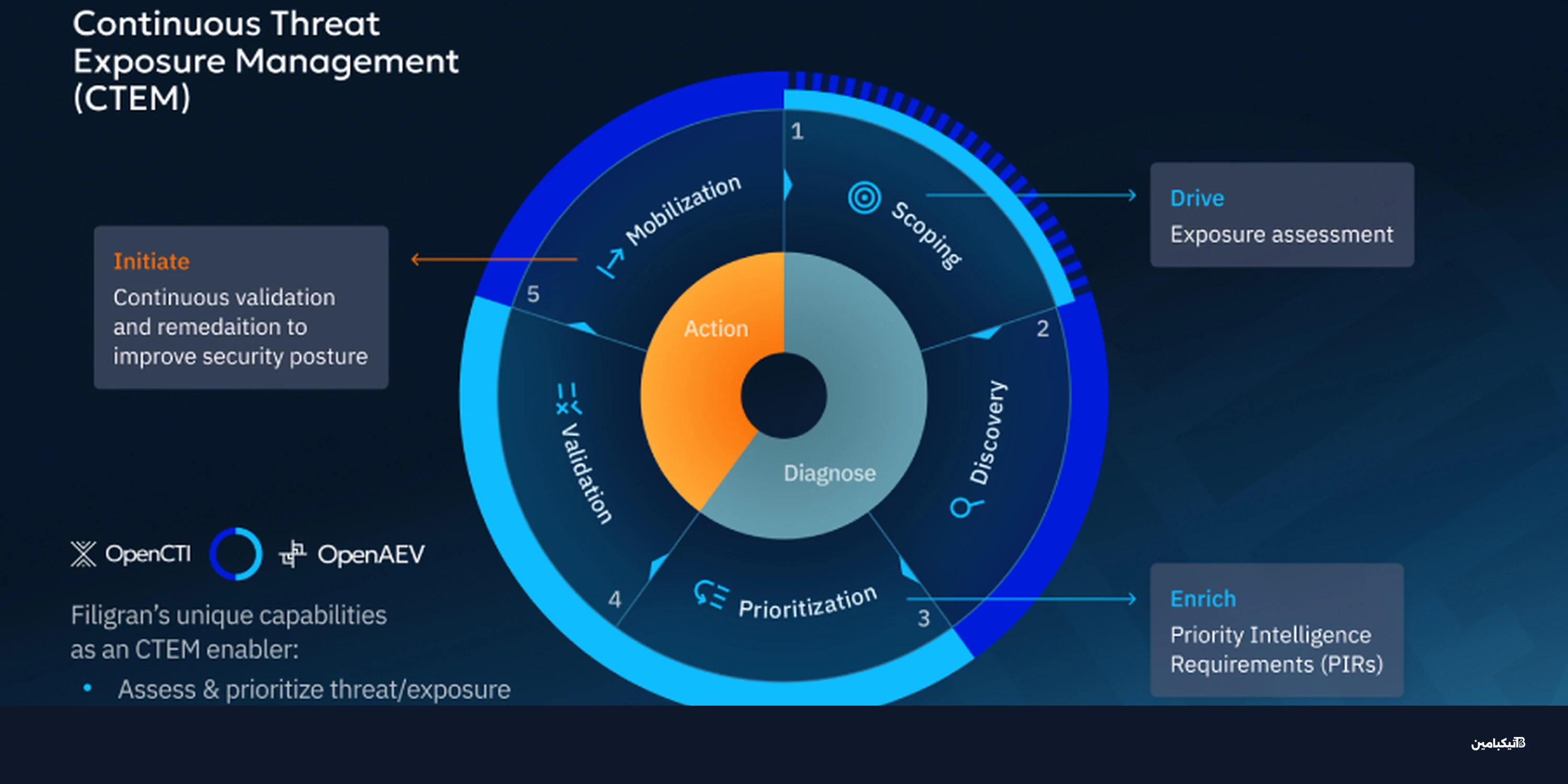 تقنية CTEM: مستقبل الأمن السيبراني وإدارة المخاطر بذكاء