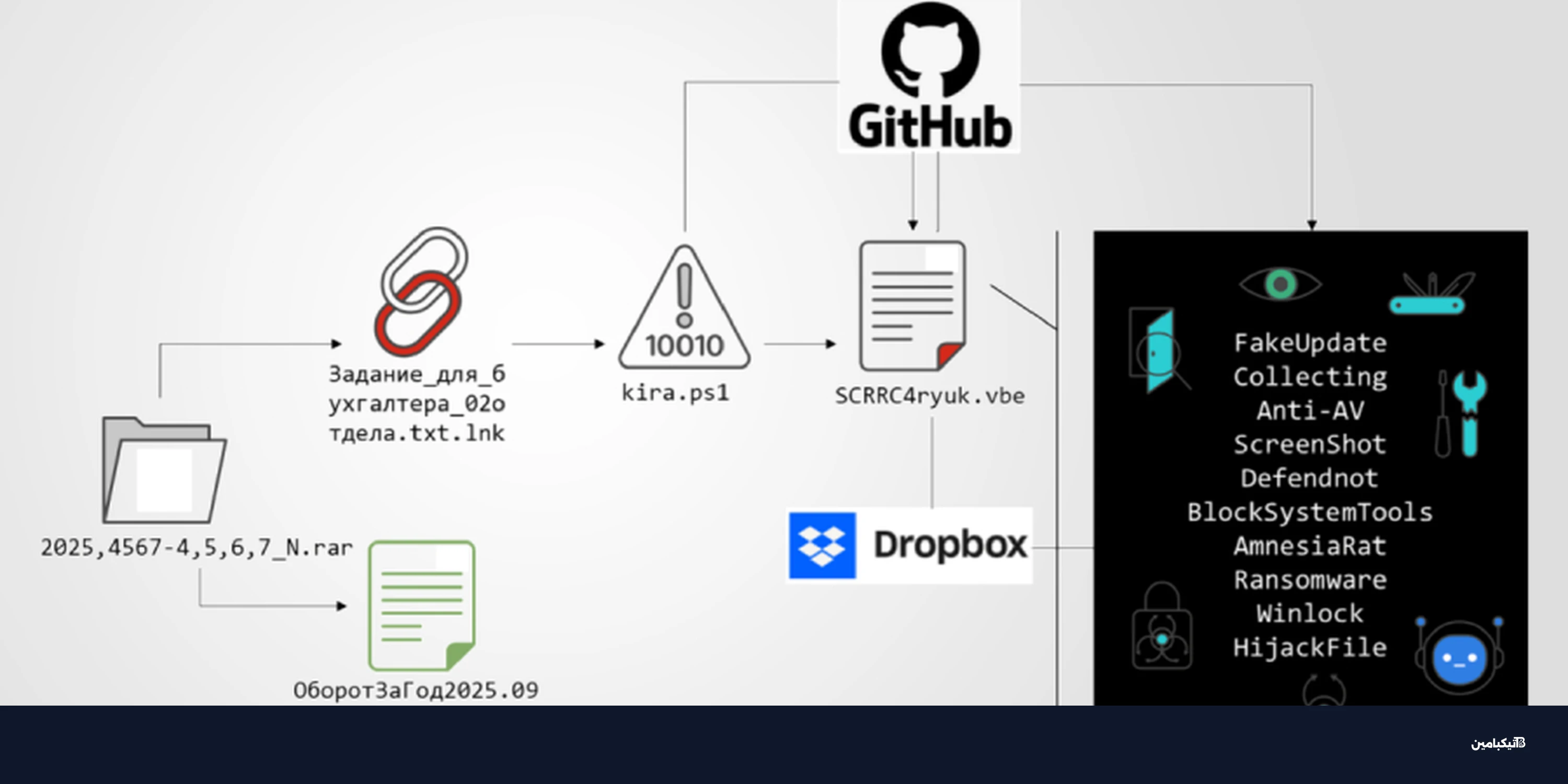 حملة تصيد معقدة تستهدف روسيا ببرمجيات خبيثة وفدية