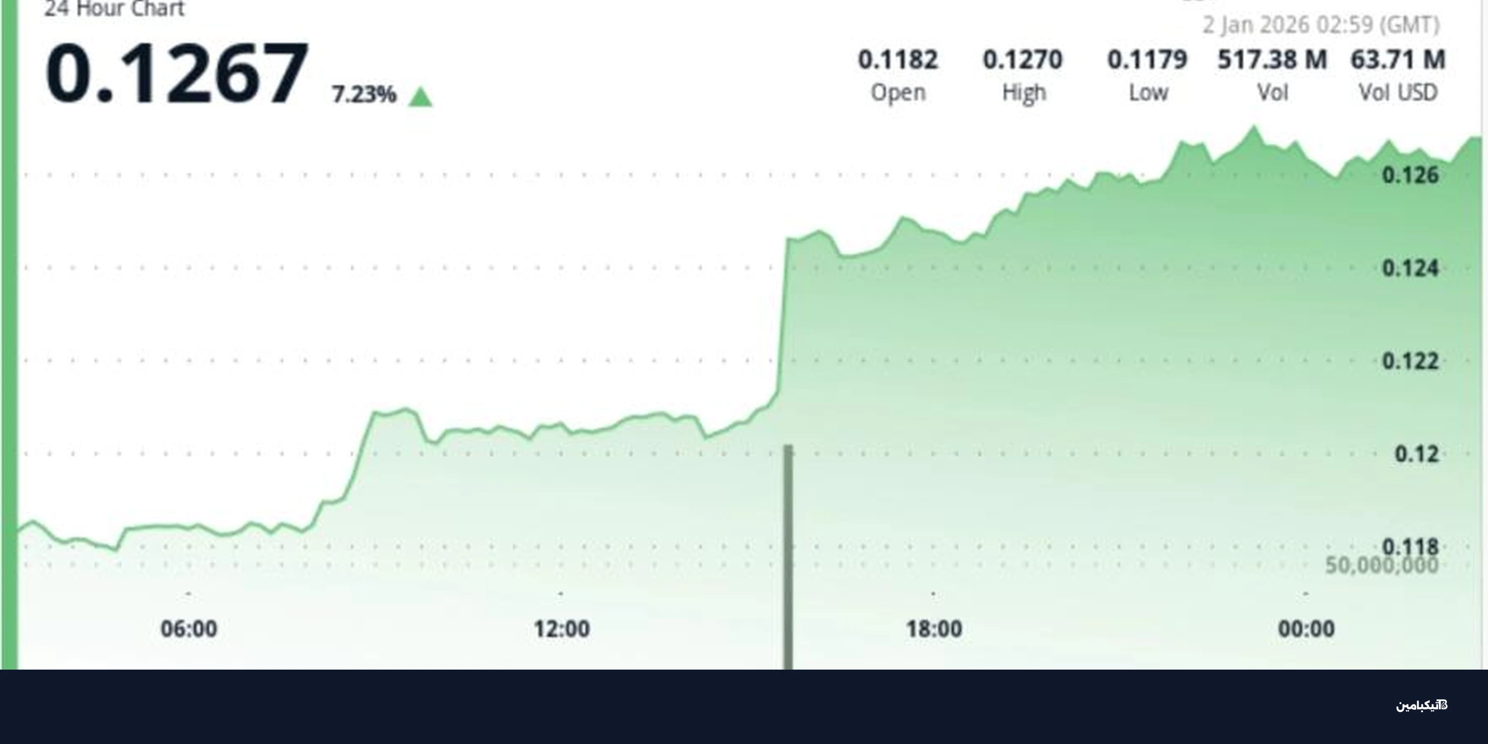 دوجكوين تقفز 7% وتكسر حاجز المقاومة: هل يستمر الصعود؟