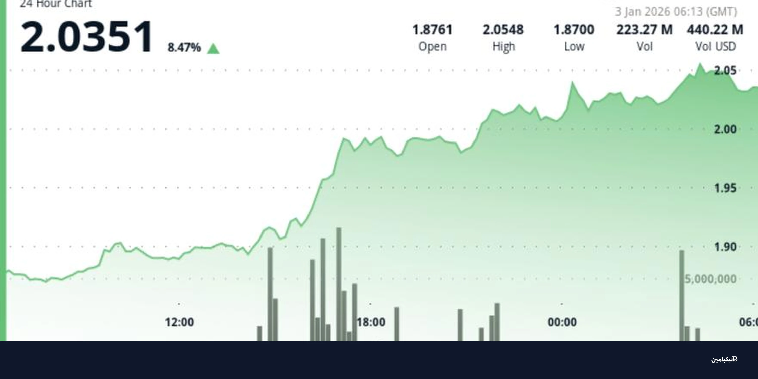 سعر عملة ريبل XRP يتجاوز 2 دولار: هل يستمر الصعود؟
