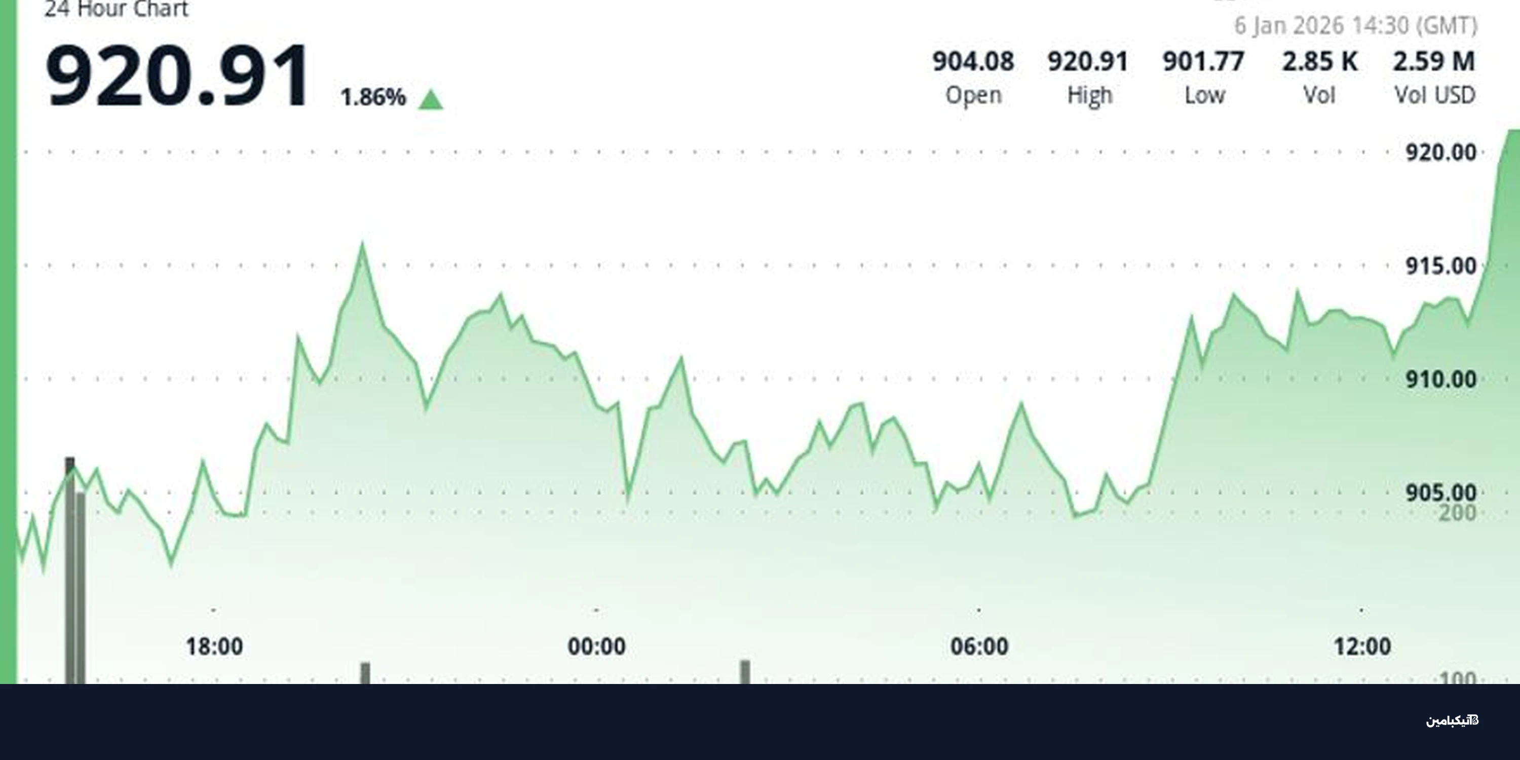سعر عملة BNB يتخطى 910 دولار مع اقتراب تحديث "فيرمي"