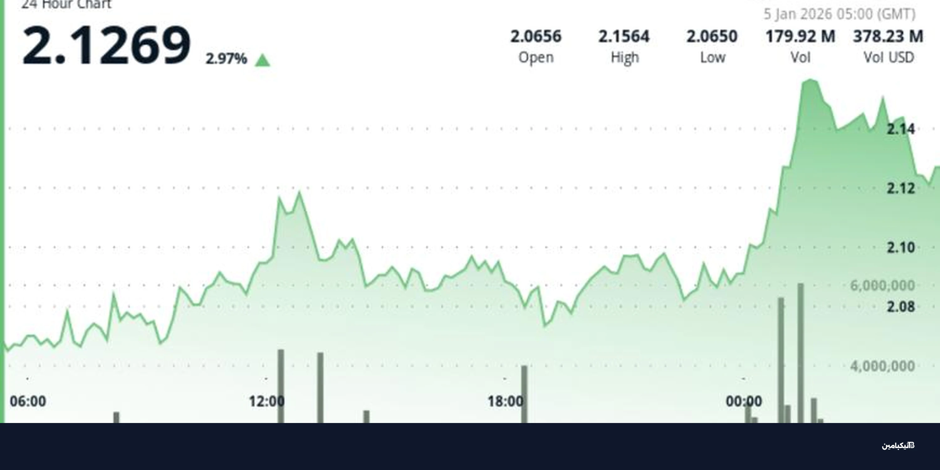 سعر XRP يكسر حاجز 2.12 دولار مع نقص المعروض بالمنصات