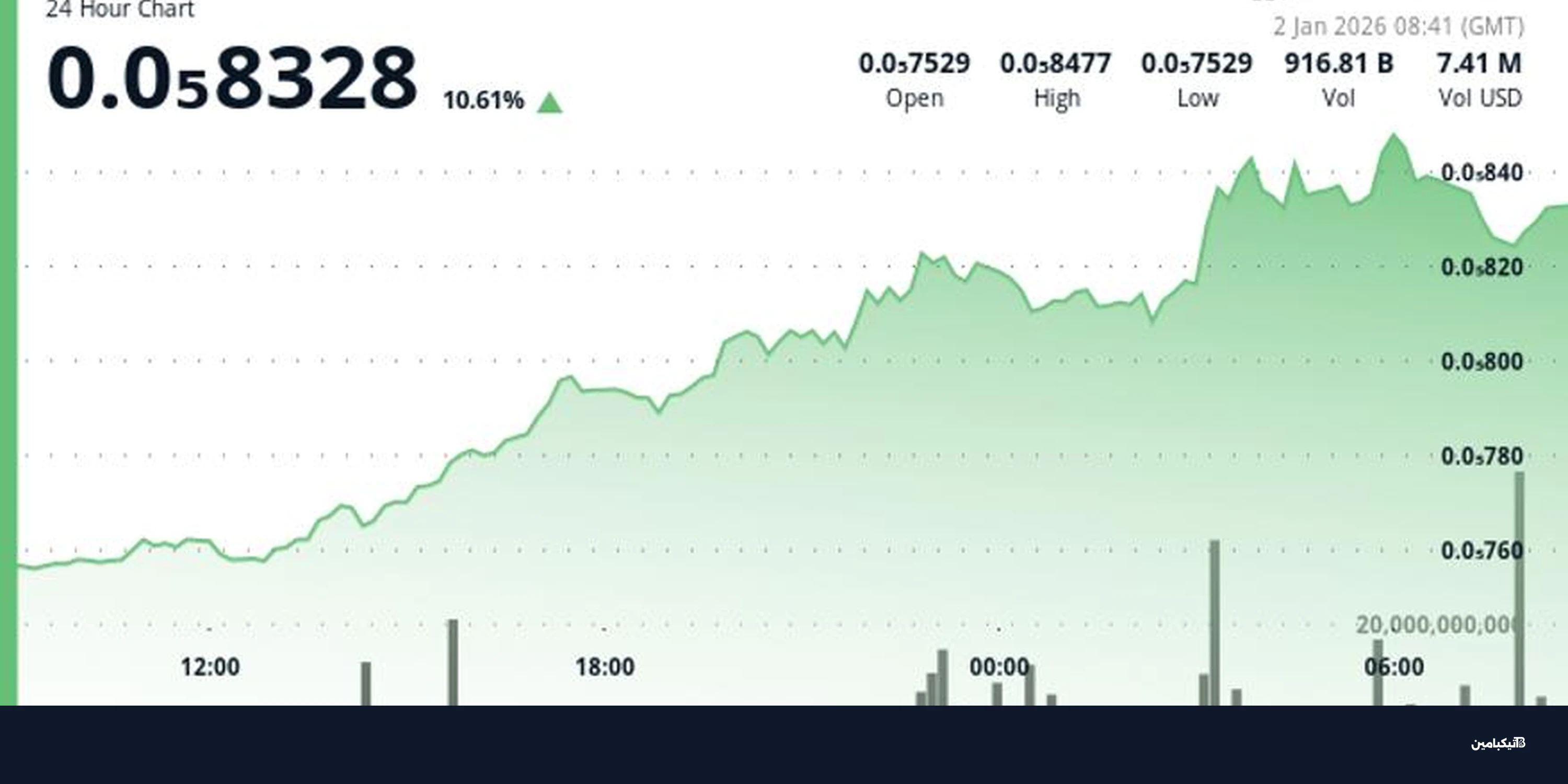 عملة بونك تقفز 10% وتتجاوز مستوى فنياً هاماً