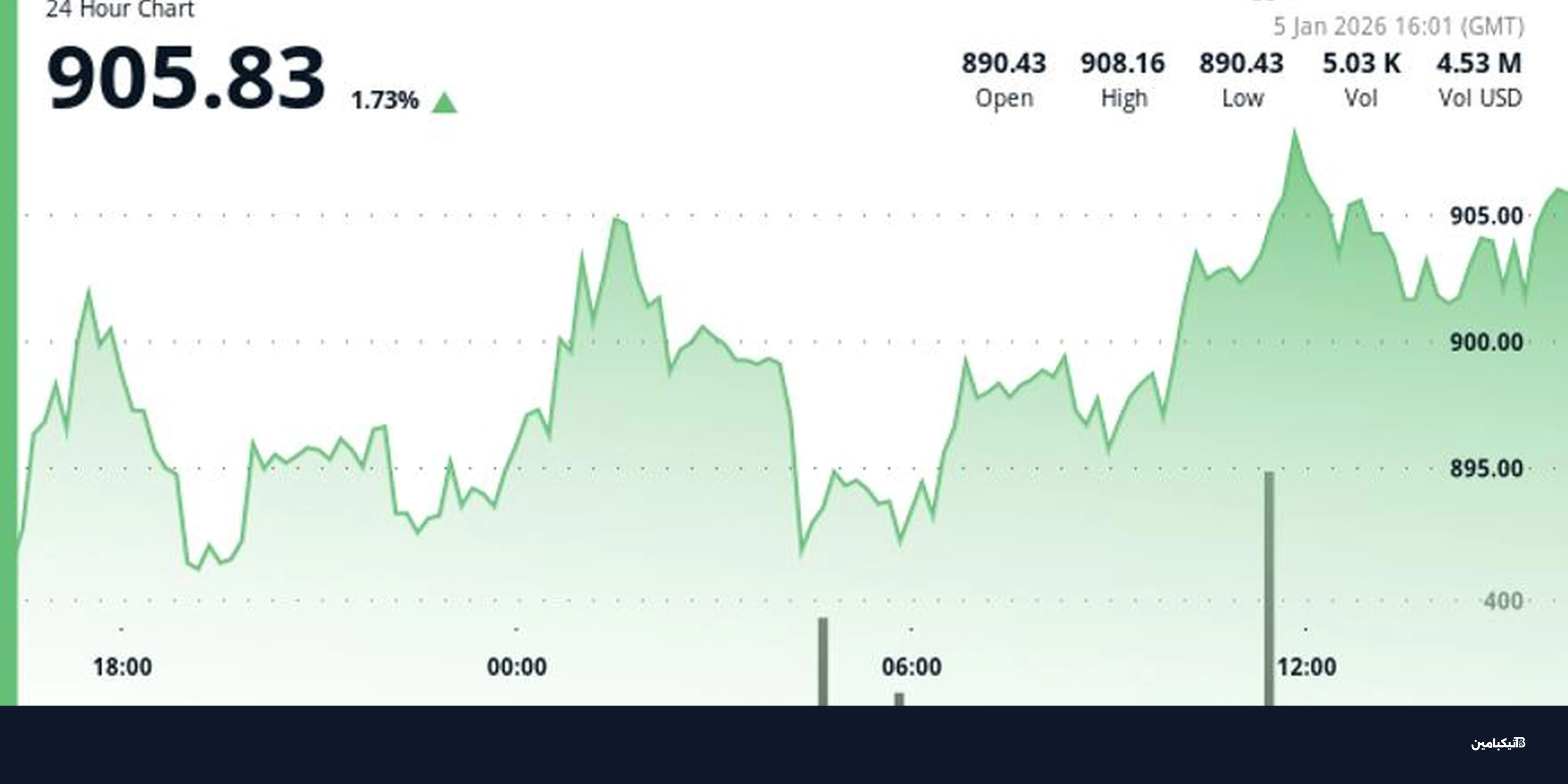 عملة BNB ترتفع 1.7% مع تحديثات تقنية محتملة