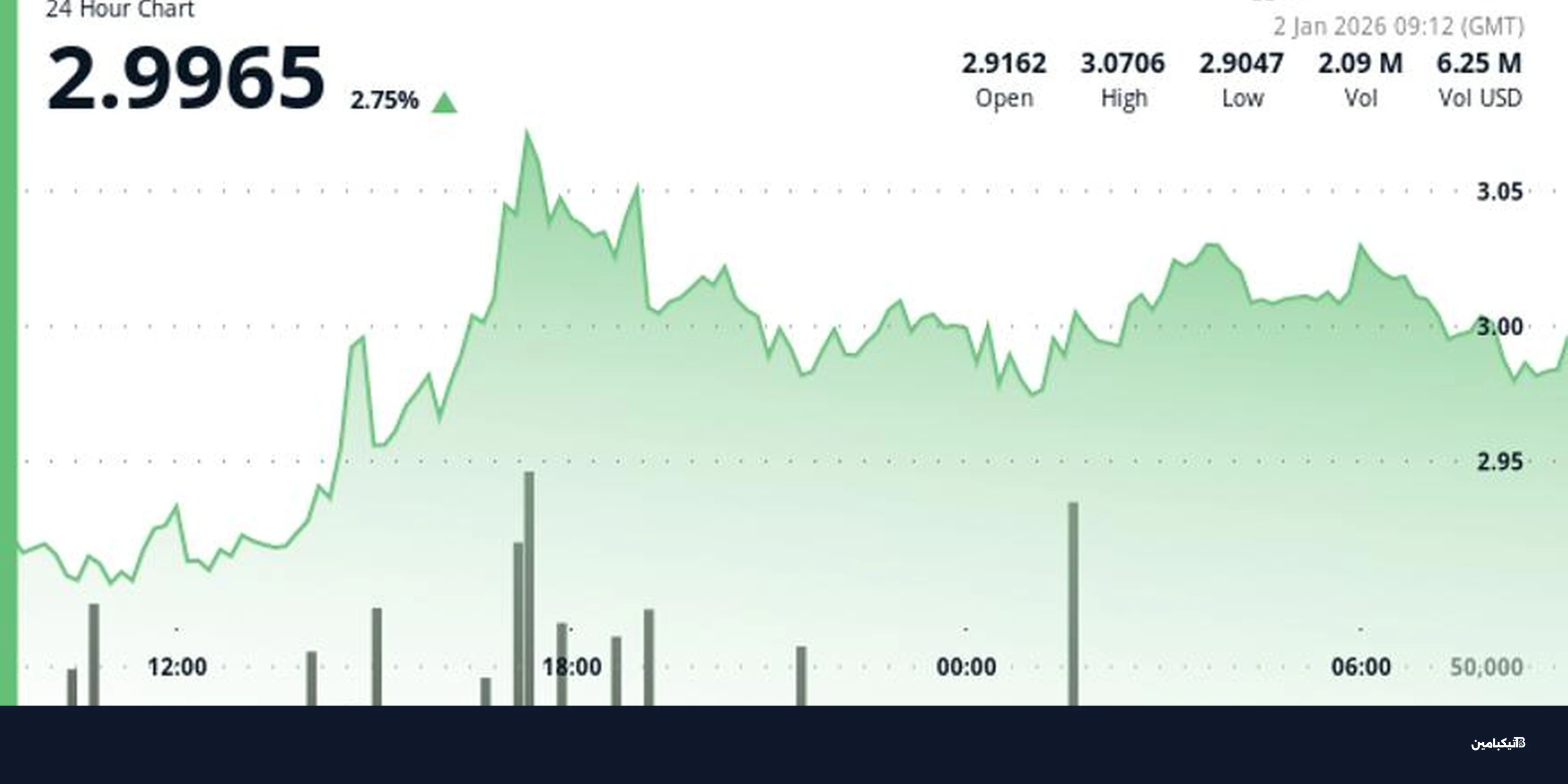 عملة ICP تخترق حاجز 3 دولار: تحليل السعر والتوقعات