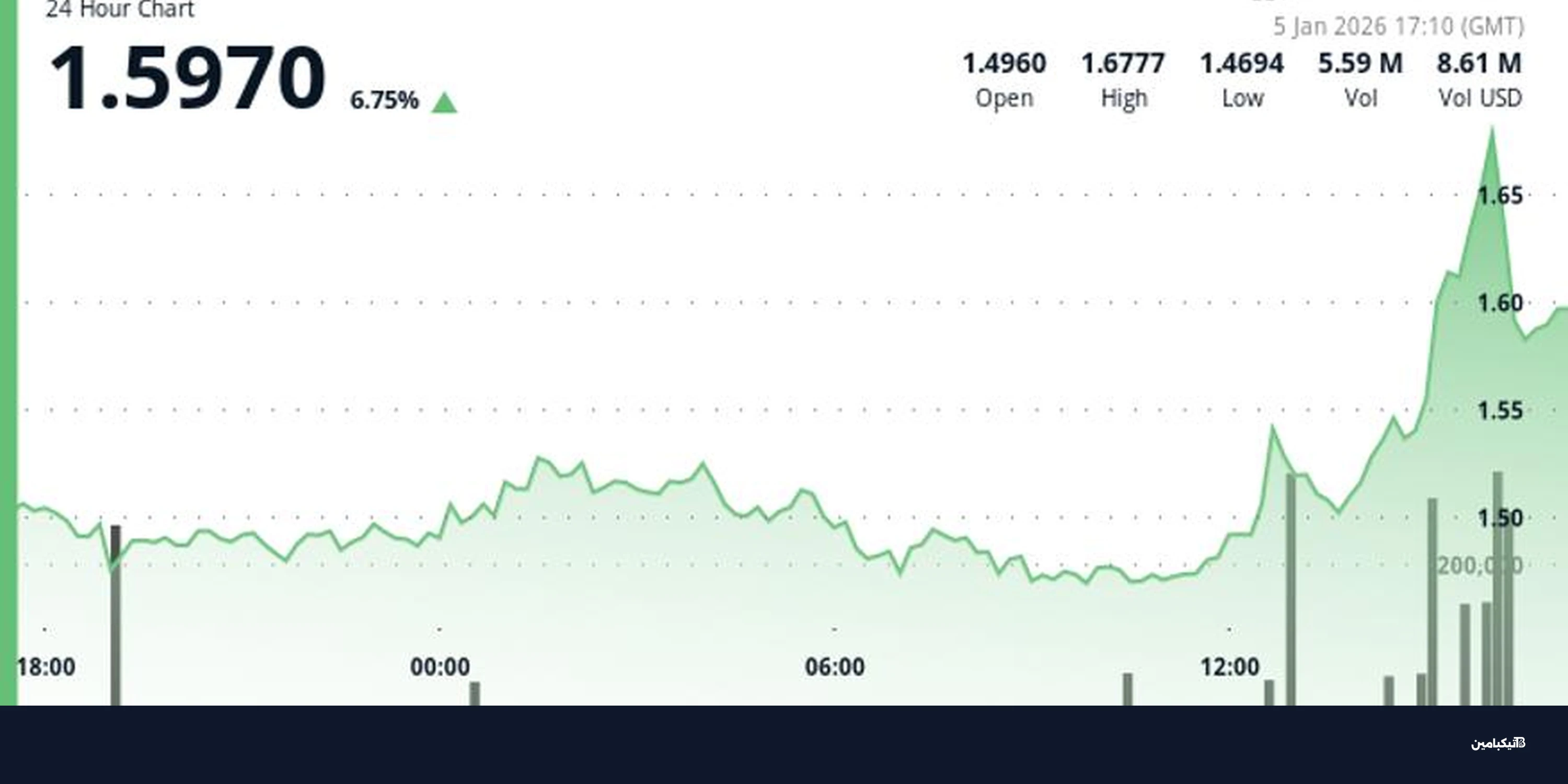 فيلكوين يرتفع 6% متفوقاً على العملات الرقمية