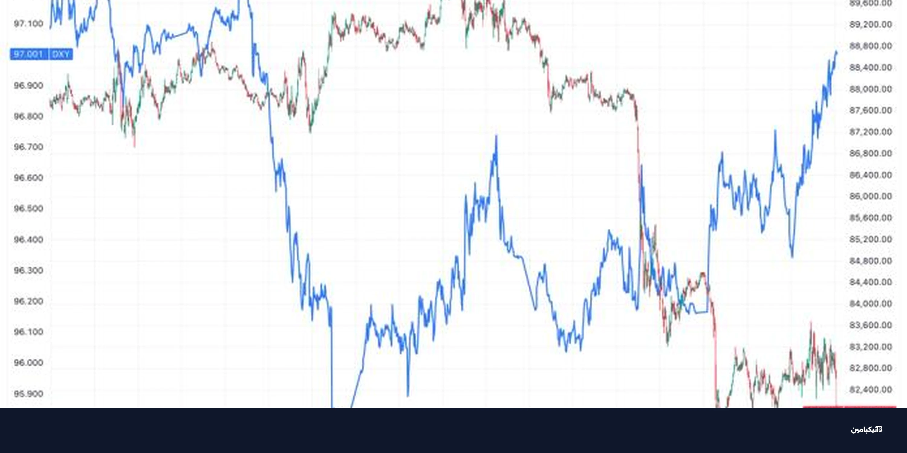 لماذا هبطت بيتكوين؟ الدولار يسجل قمة جديدة