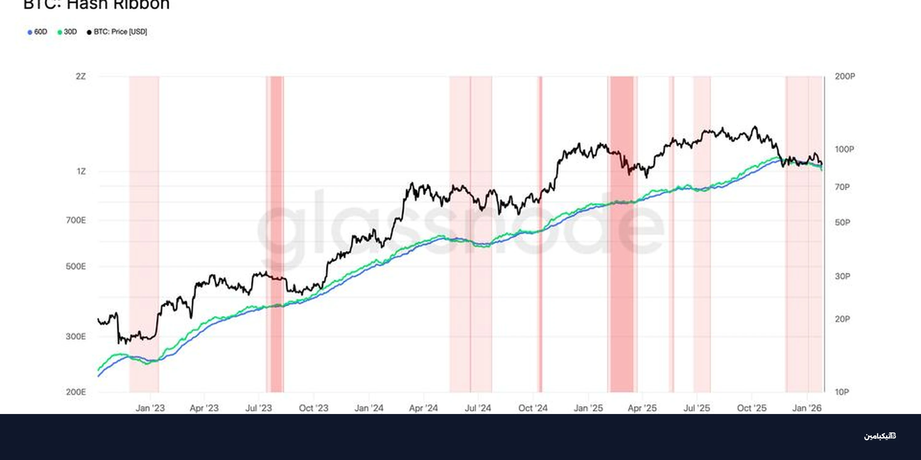 مؤشر Hash Ribbon يتوقع صعود بيتكوين مع تراجع التعدين