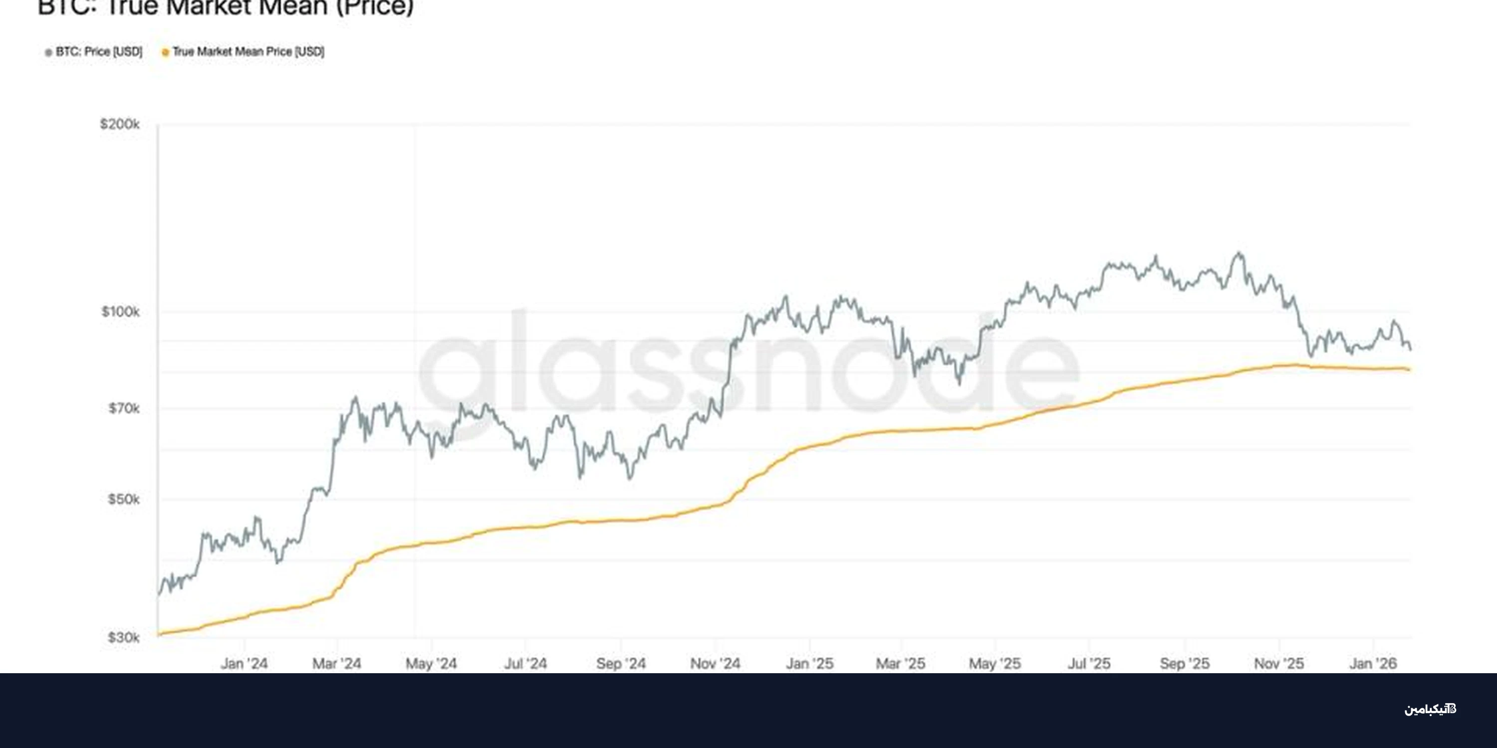 هبوط بيتكوين: مستويات سعرية حاسمة يجب الحذر منها