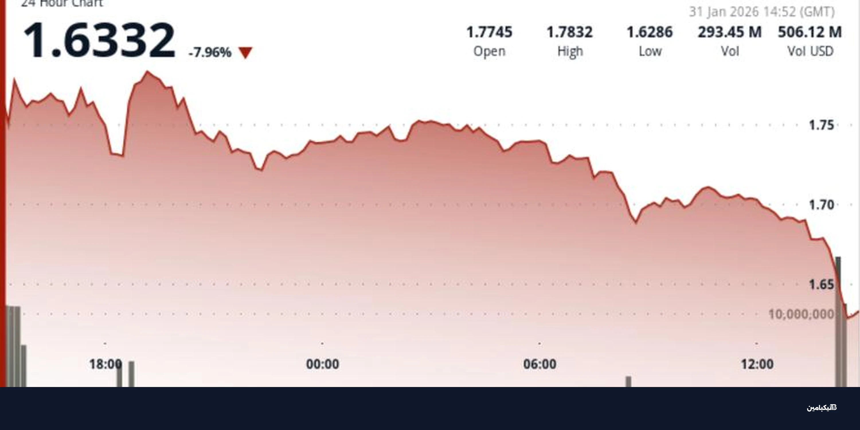 هبوط ريبل XRP بنسبة 7%: هل يستمر التراجع إلى 1.74 دولار؟