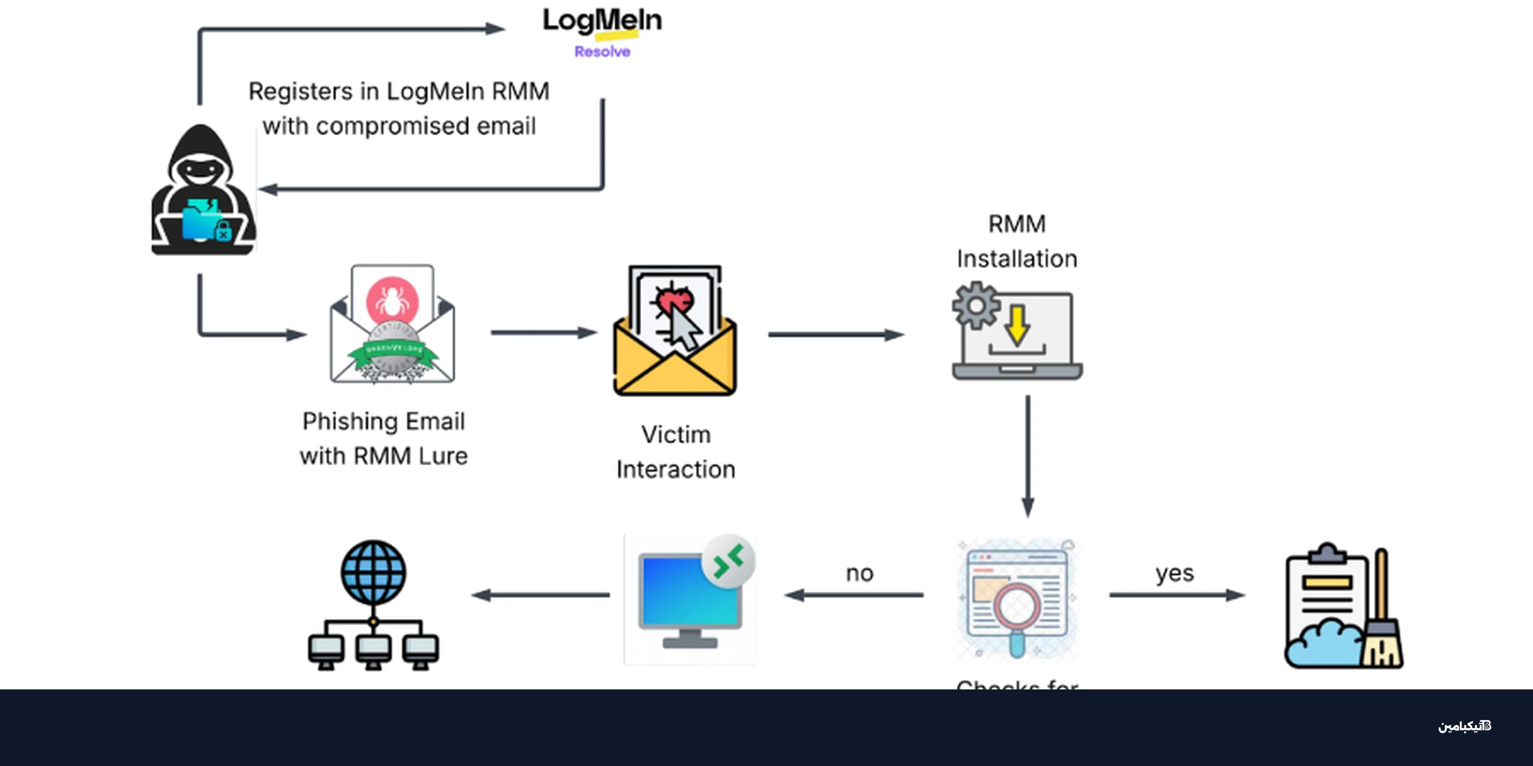 هجوم إلكتروني خبيث يستغل LogMeIn لاختراق الأنظمة