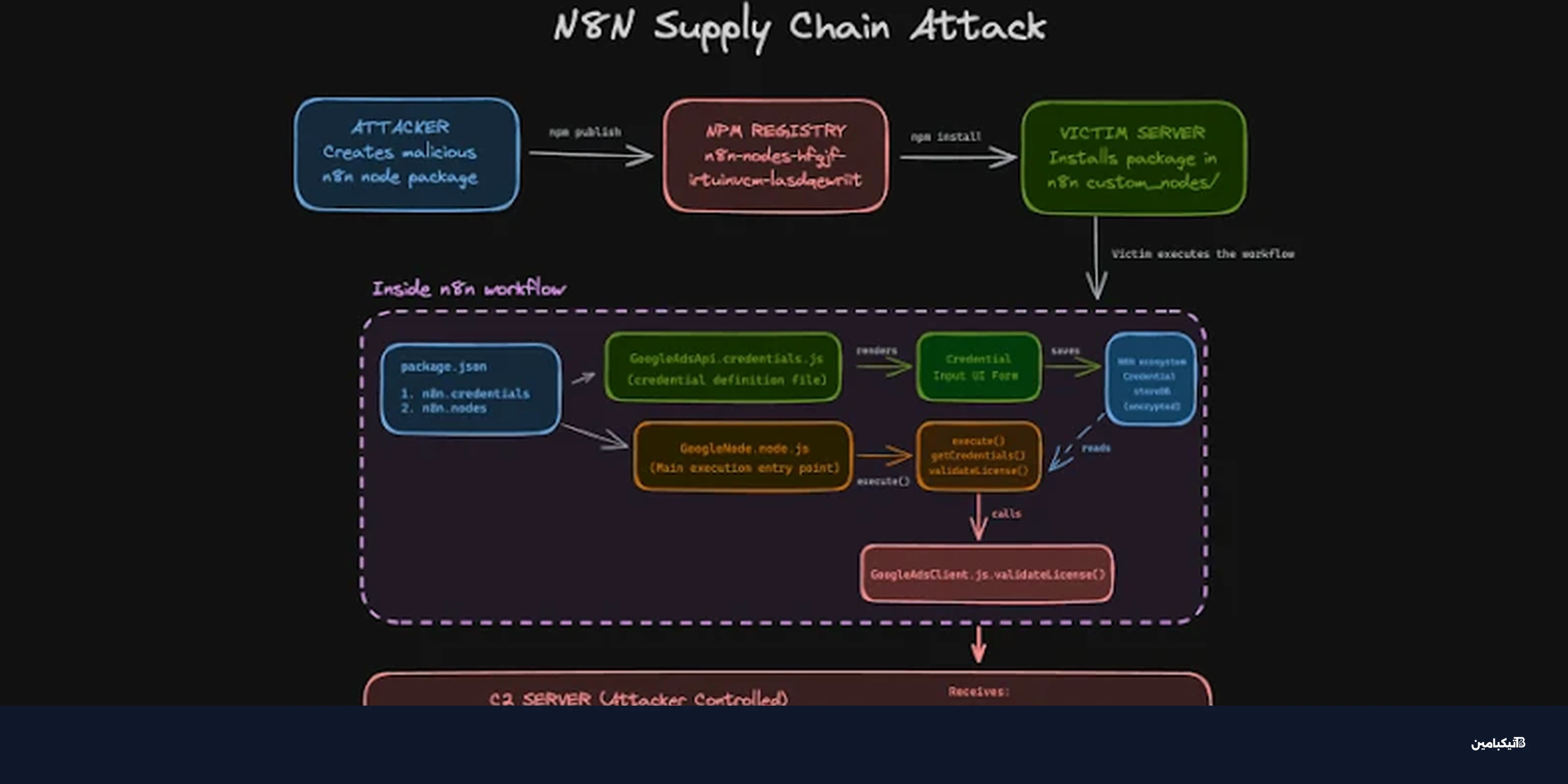 هجوم n8n يستهدف OAuth: سرقة بيانات المطورين