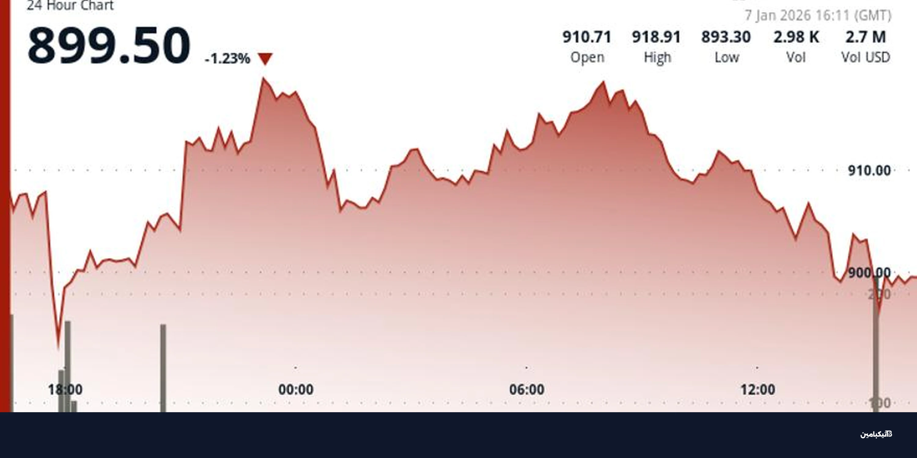 BNB ينخفض دون 900 دولار مع تراجع السوق
