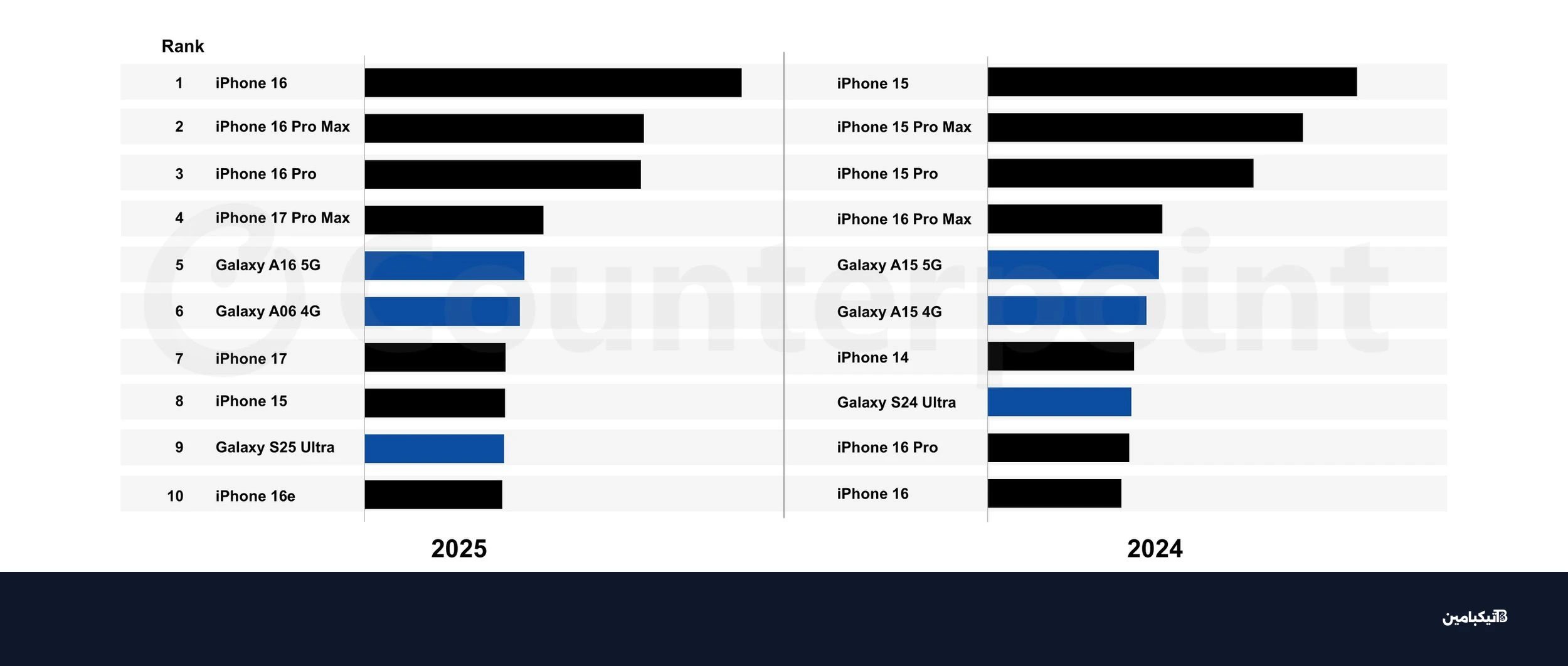 counterpoint best selling smartphones 2025