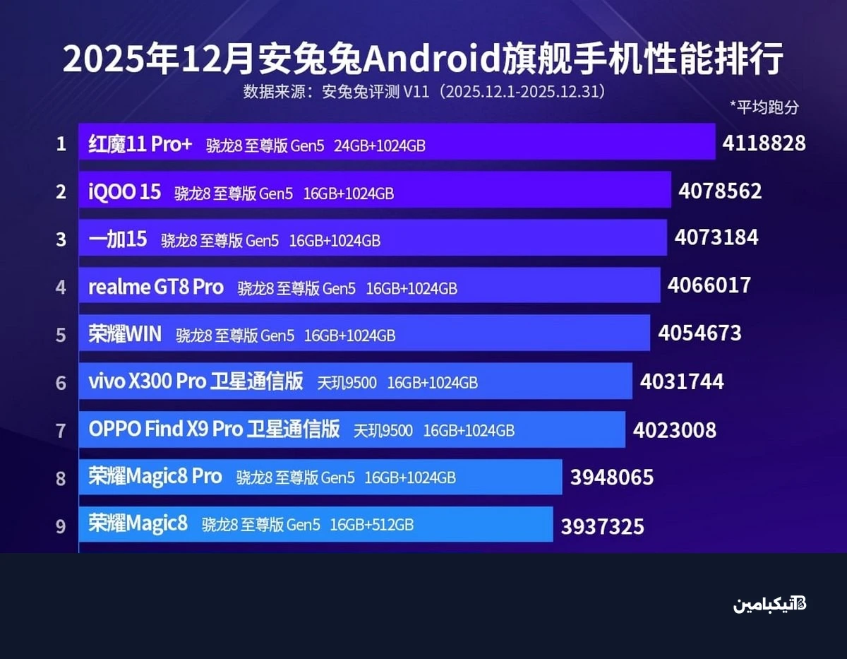 Here are the AnTuTu top ten charts for December