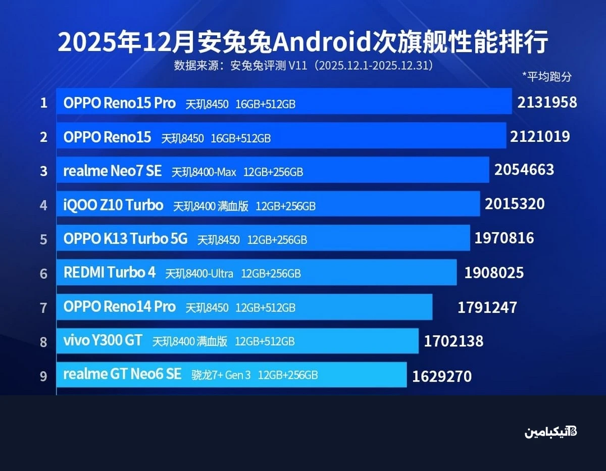 Here are the AnTuTu top ten charts for December