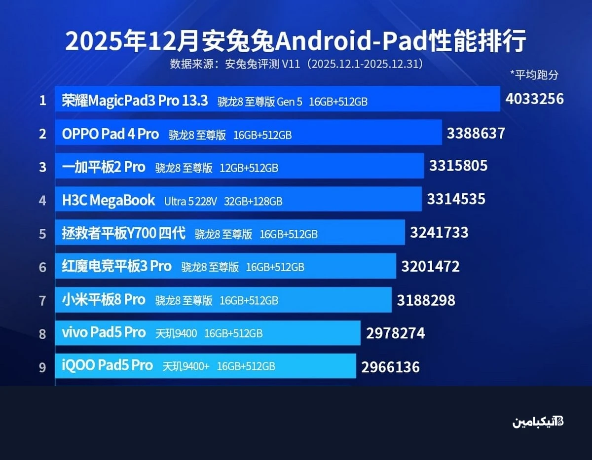 Here are the AnTuTu top ten charts for December