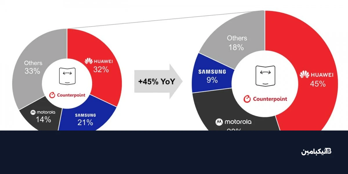 تحليل حصة موتورولا السوقية