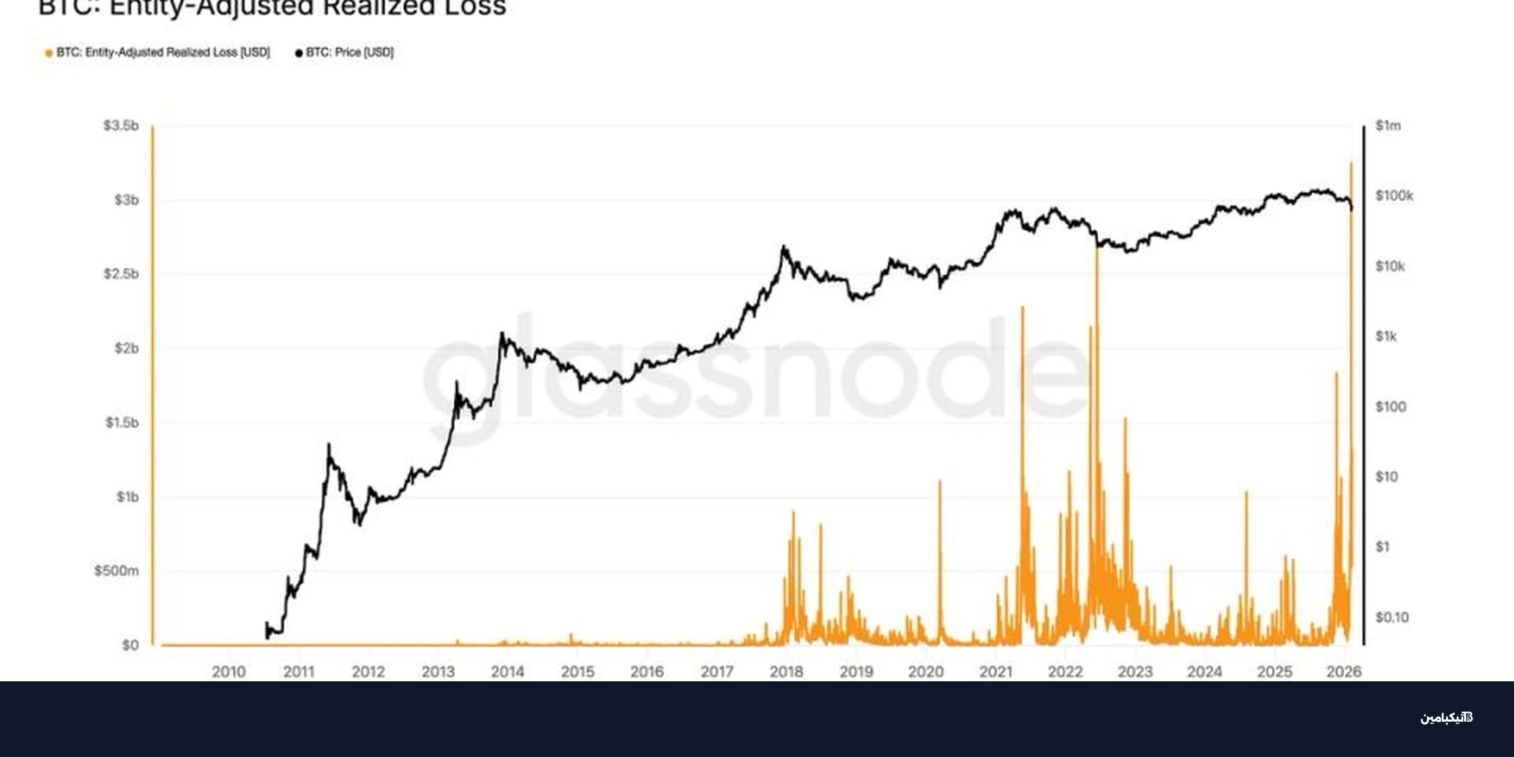 أكبر خسارة في تاريخ بيتكوين: 3.2 مليار دولار في يوم واحد