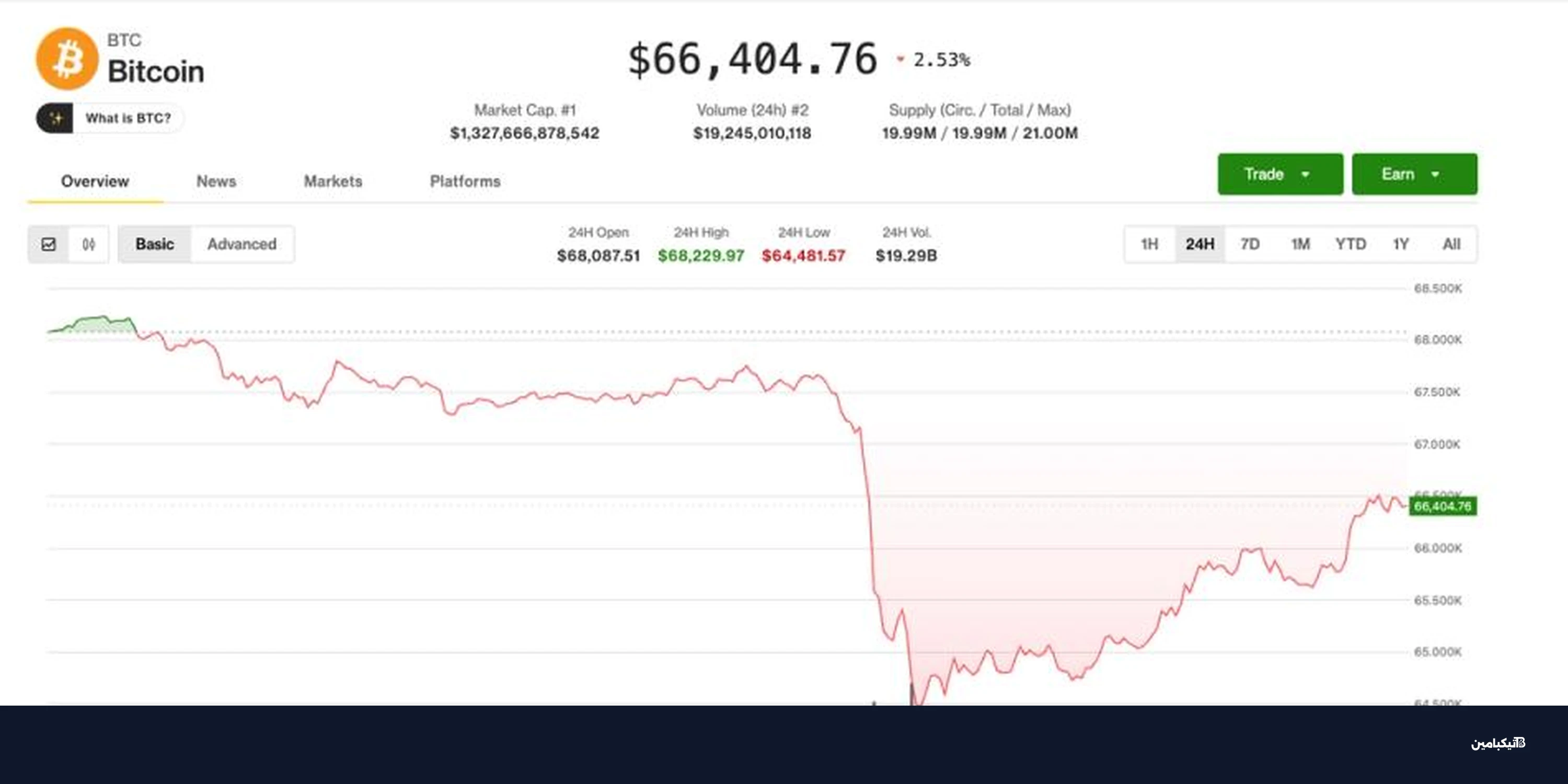 البيتكوين يعاودة الارتفاع فوق 66 ألف دولار وسايلار يخطط لشراء المزيد