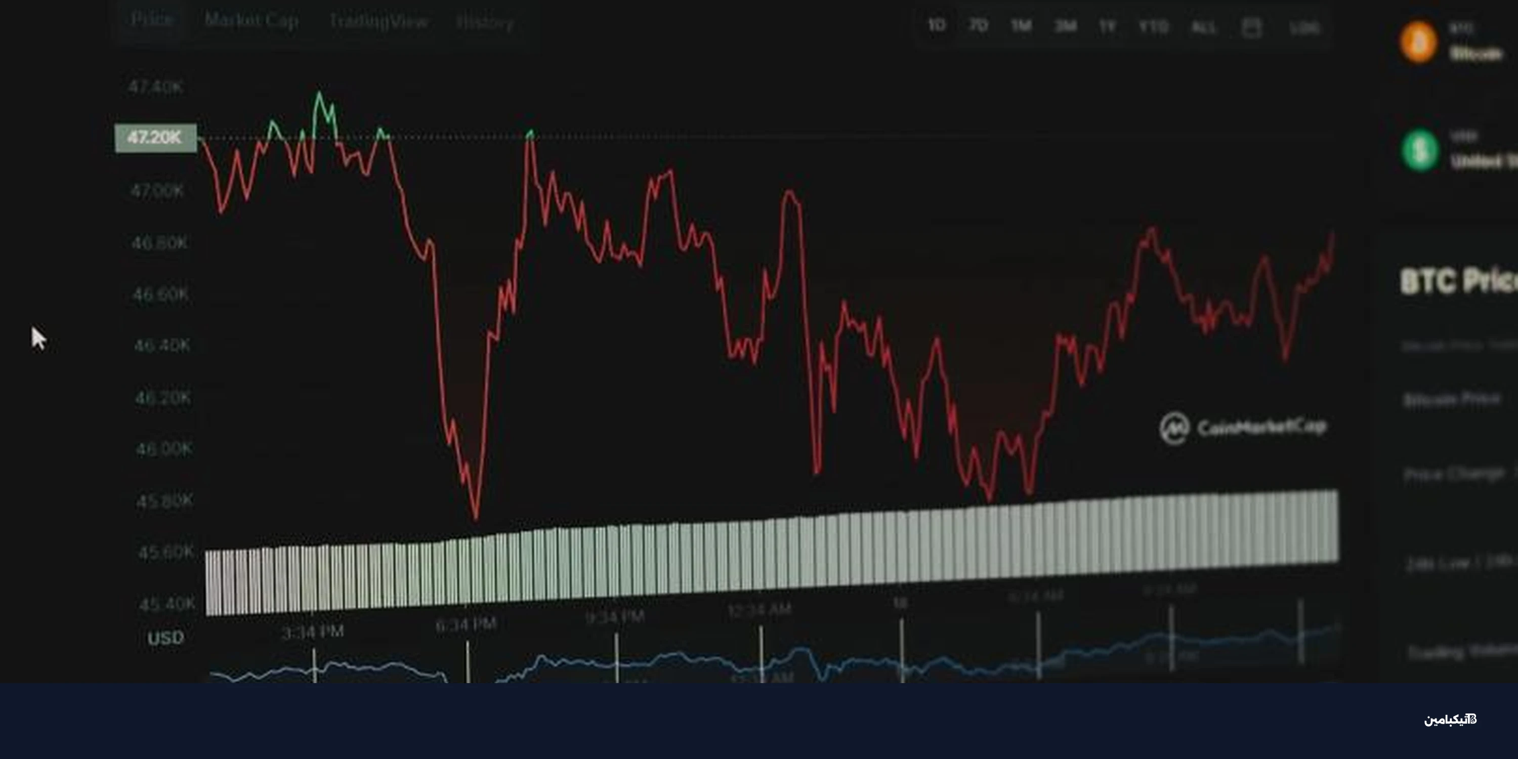 انهيار بيتكوين دون 70 ألف دولار وتسريح موظفين في جيميني